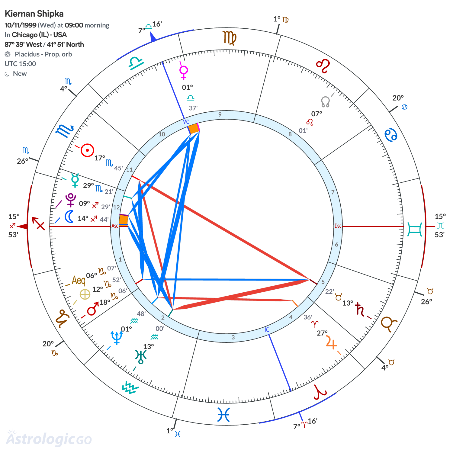 Chart wheel - Kiernan Shipka