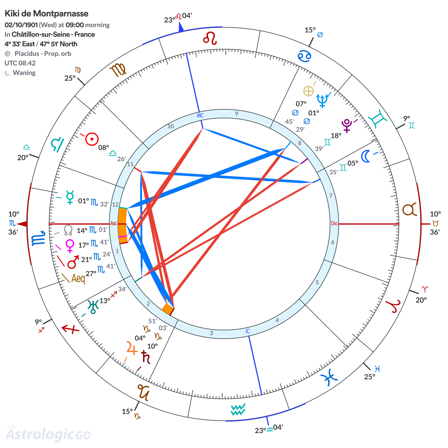 Chart wheel - Kiki de Montparnasse