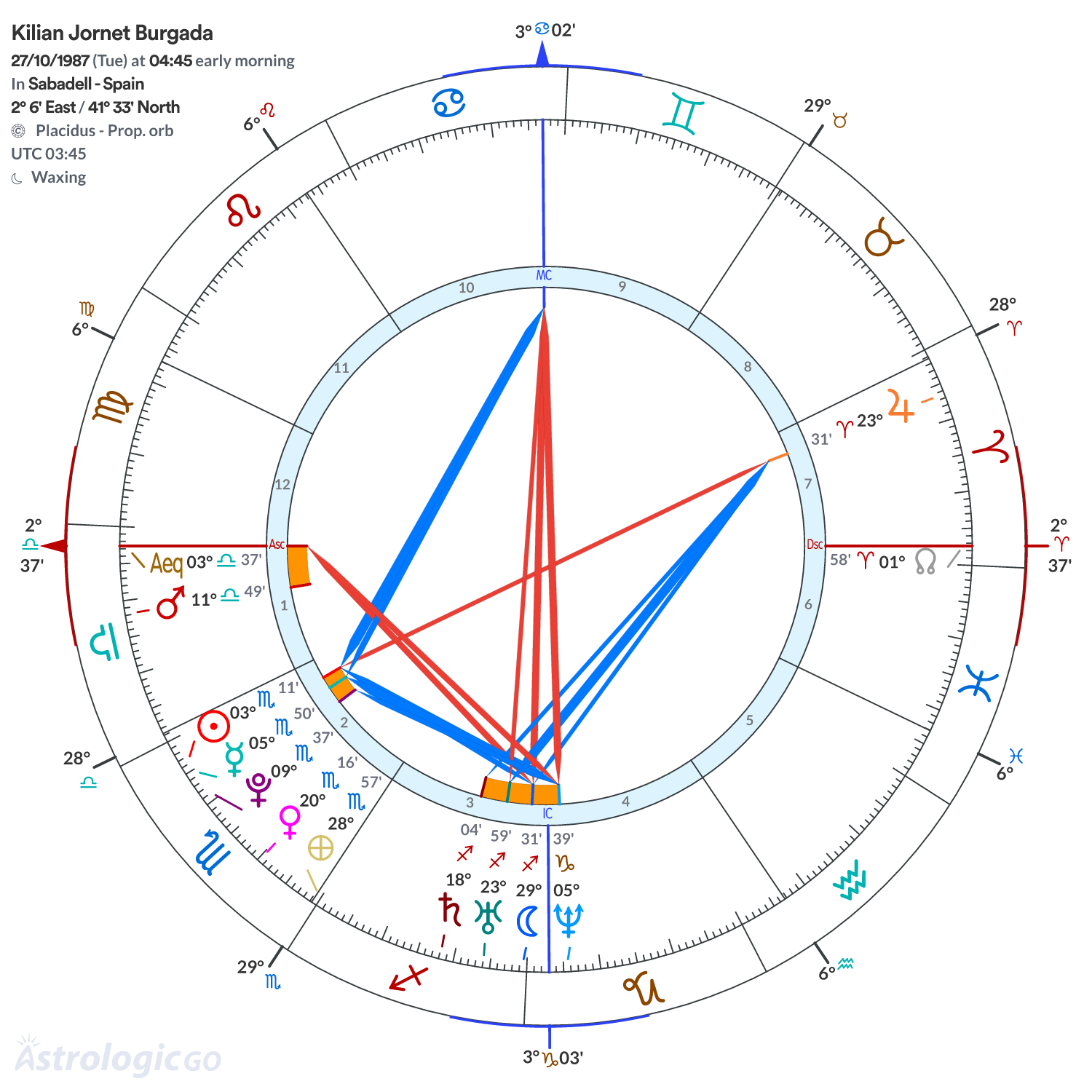 Chart wheel - Kilian Jornet Burgada