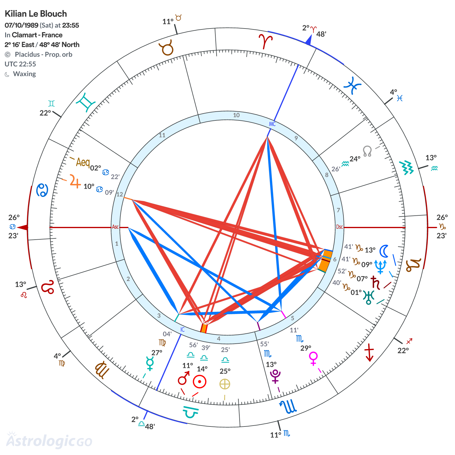 Chart wheel - Kilian Le Blouch