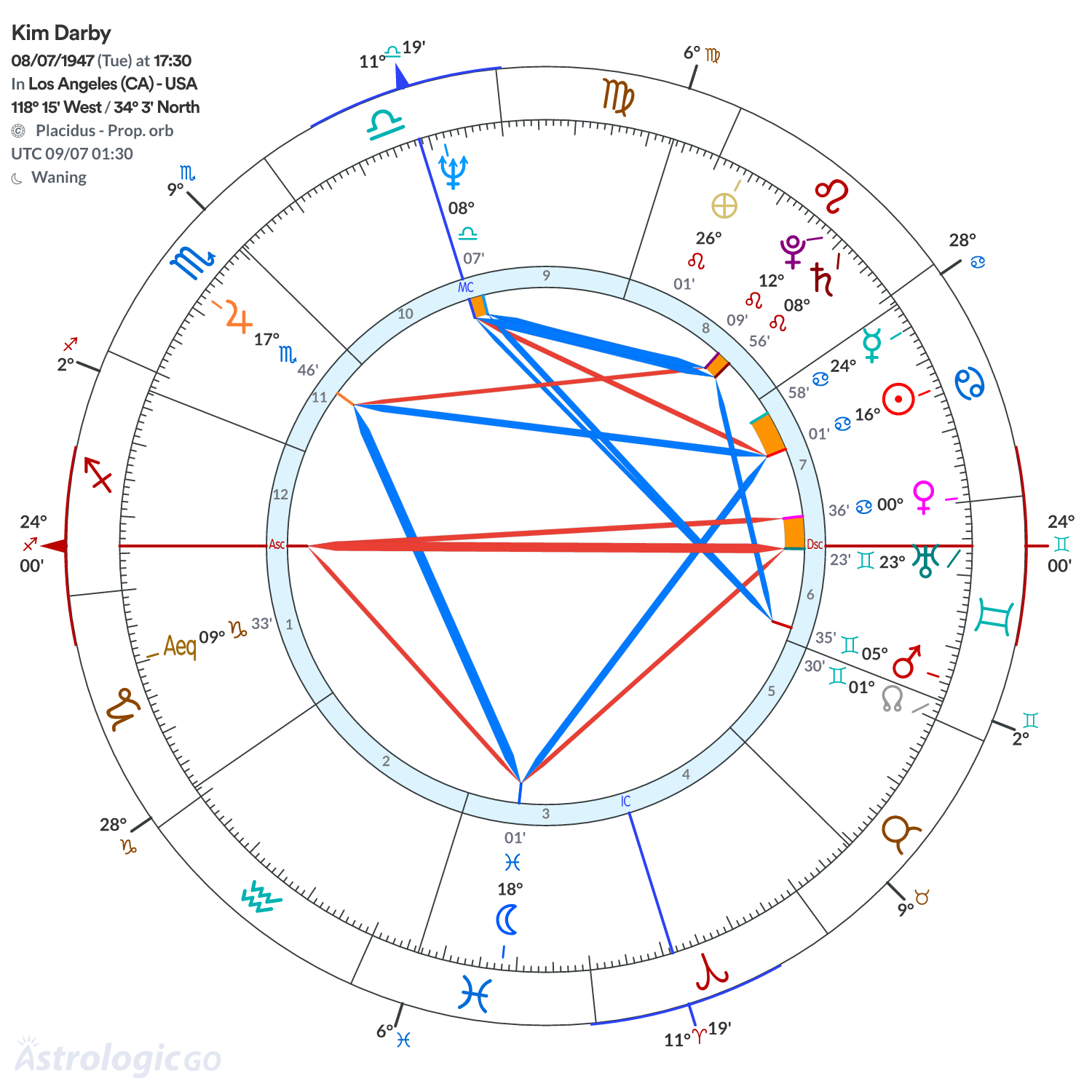 Chart wheel - Kim Darby
