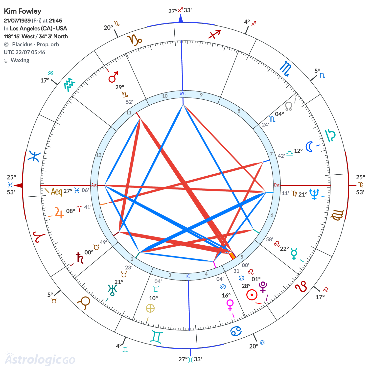 Chart wheel - Kim Fowley