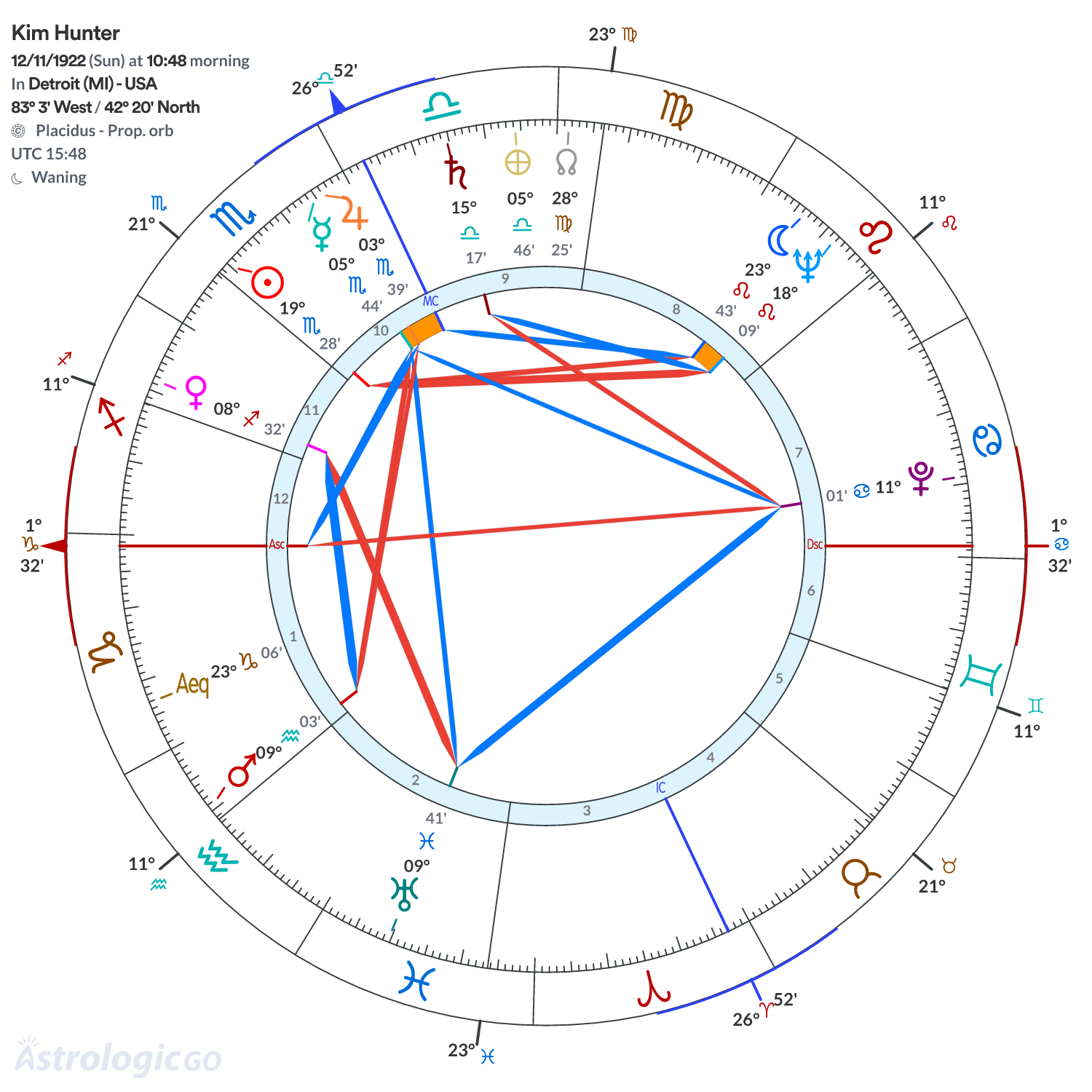 Chart wheel - Kim Hunter