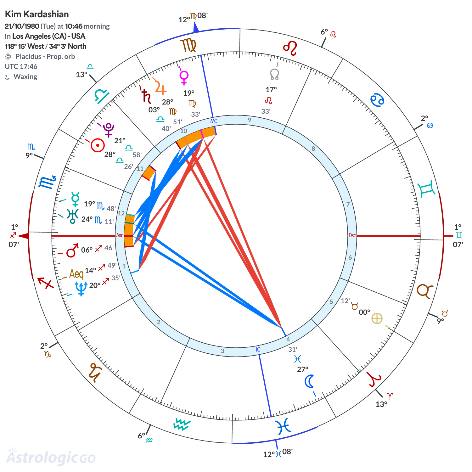 Chart wheel - Kim Kardashian