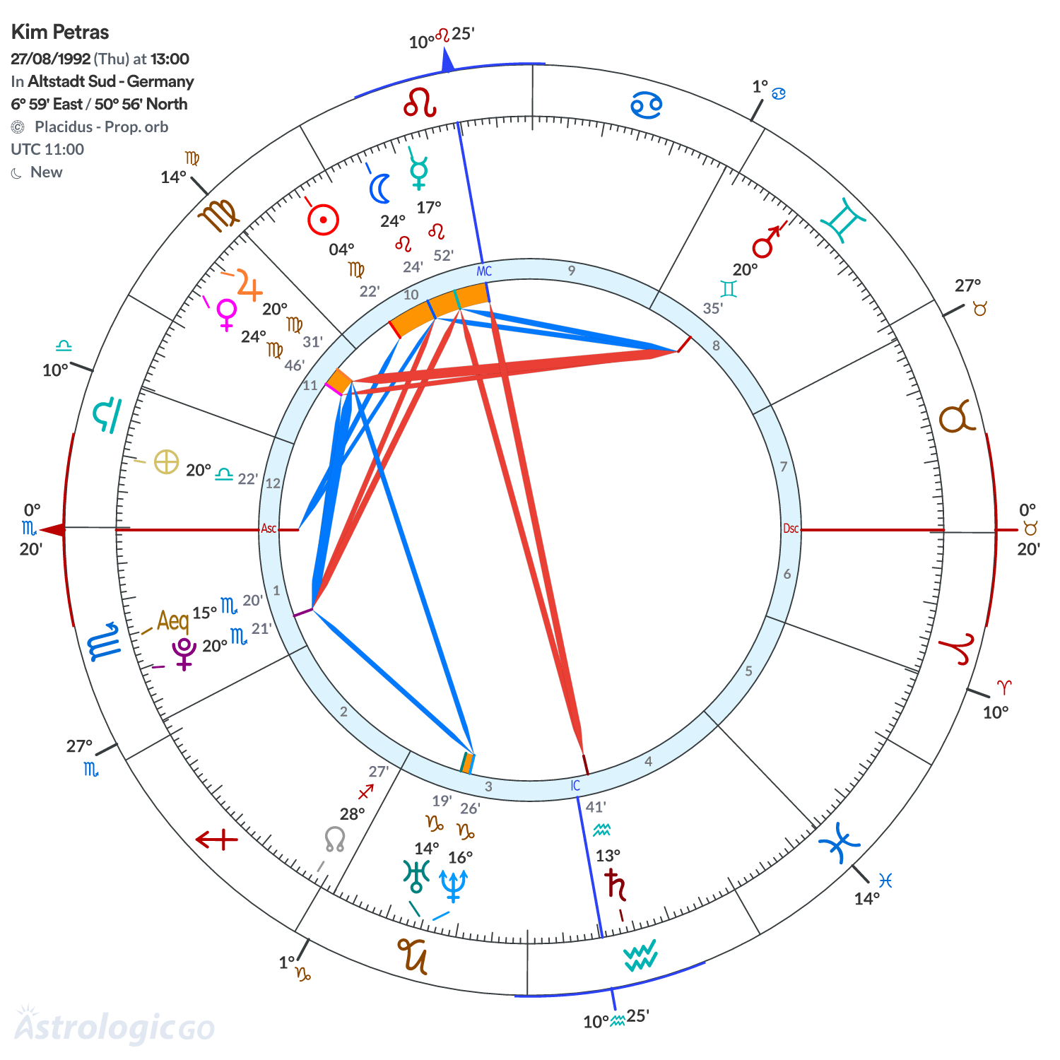 Chart wheel - Kim Petras