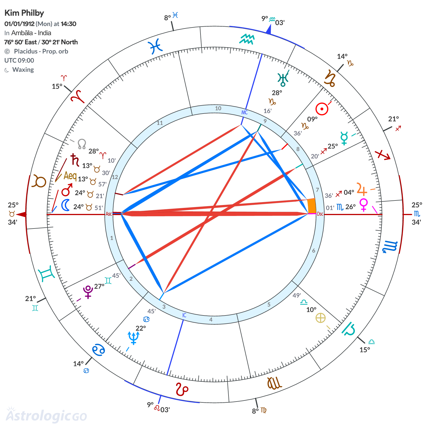 Chart wheel - Kim Philby