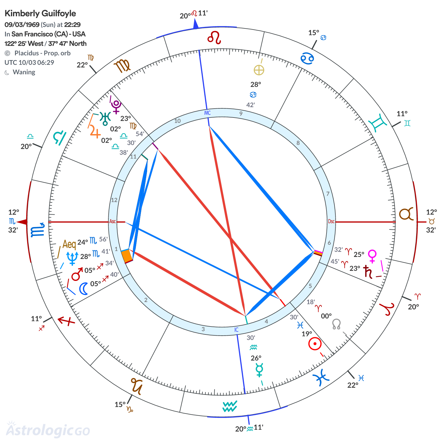Chart wheel - Kimberly Guilfoyle