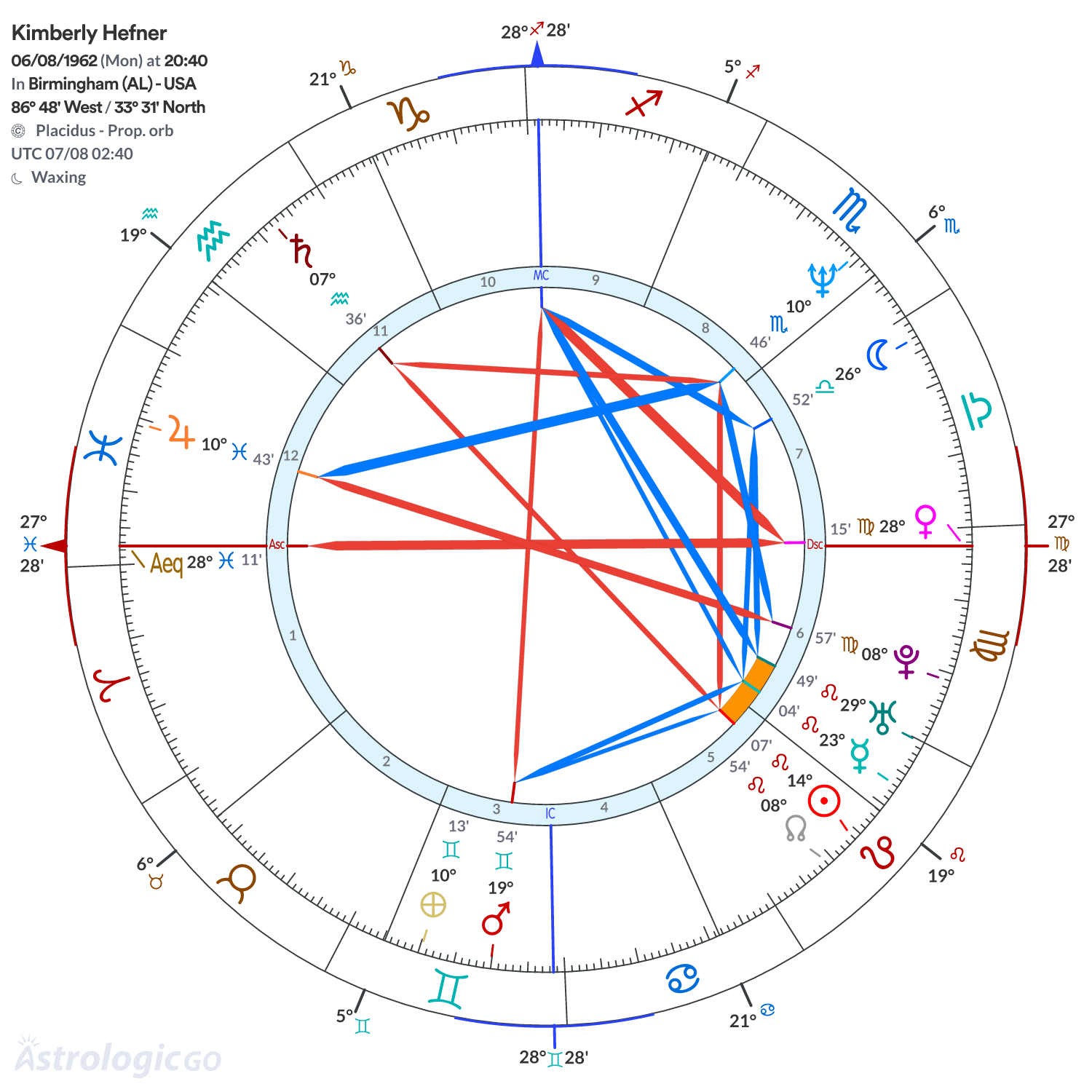 Chart wheel - Kimberly Hefner