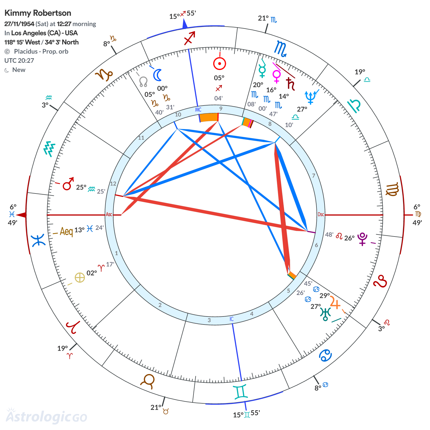 Chart wheel - Kimmy Robertson