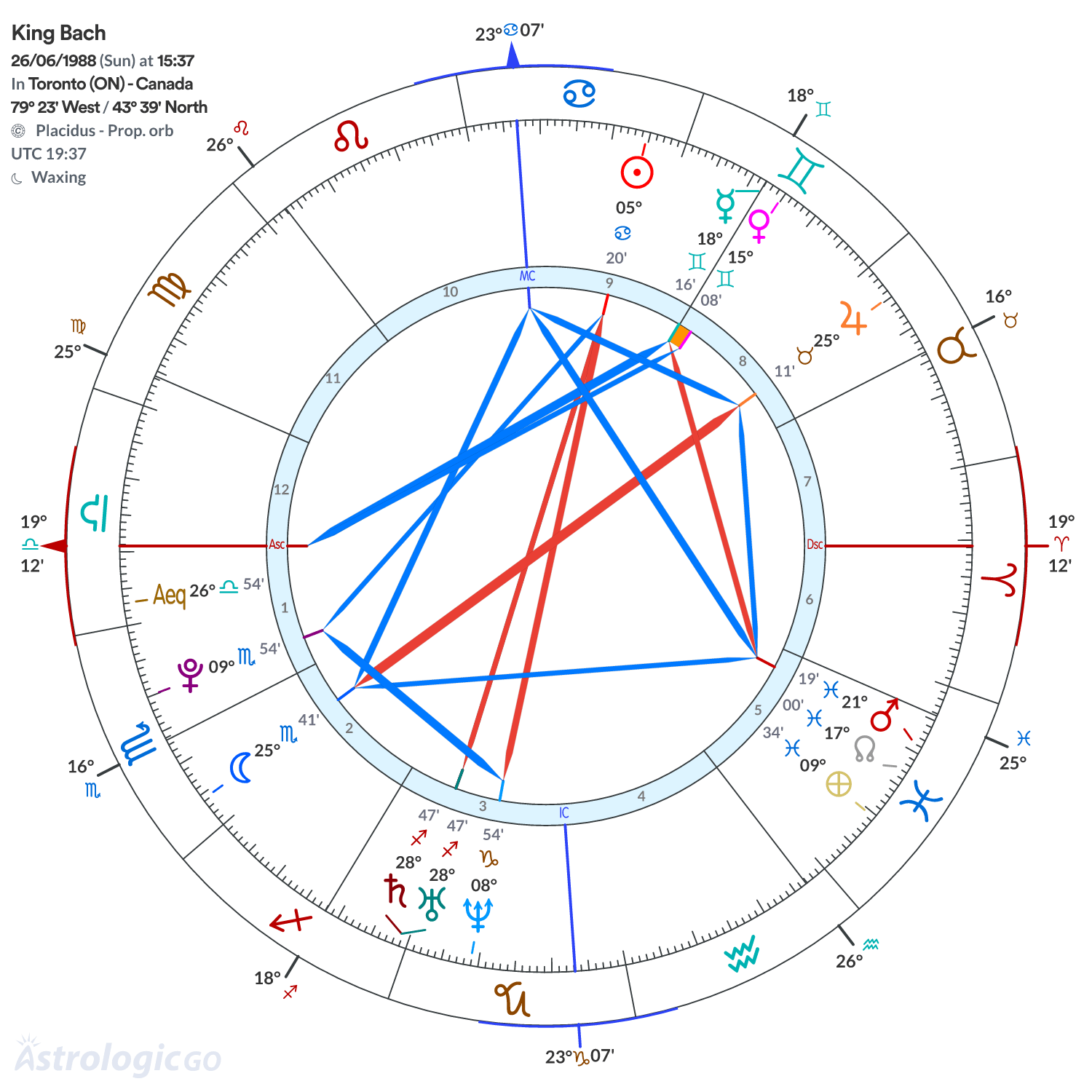 Chart wheel - King Bach