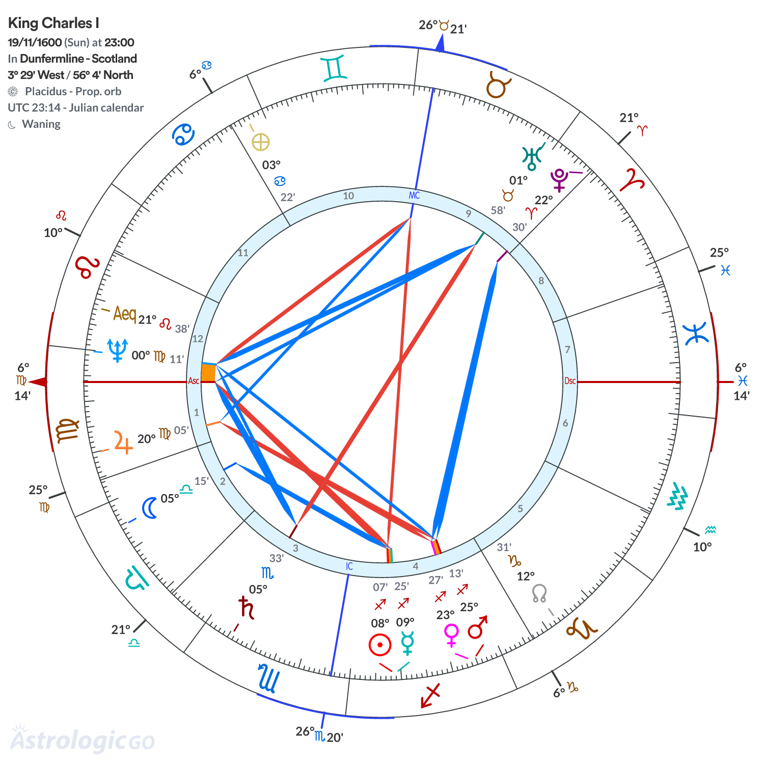 Chart wheel - King Charles I