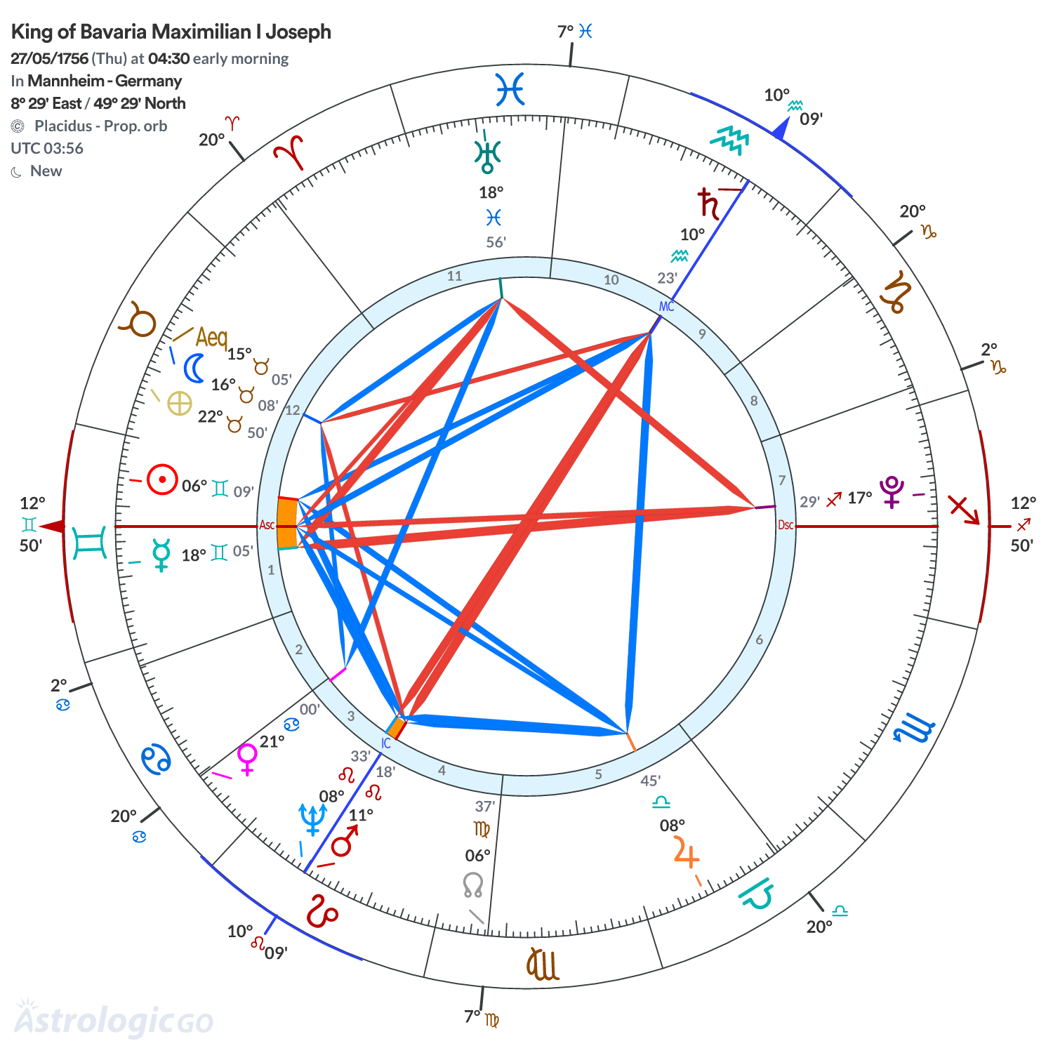 Chart wheel - King of Bavaria Maximilian I Joseph