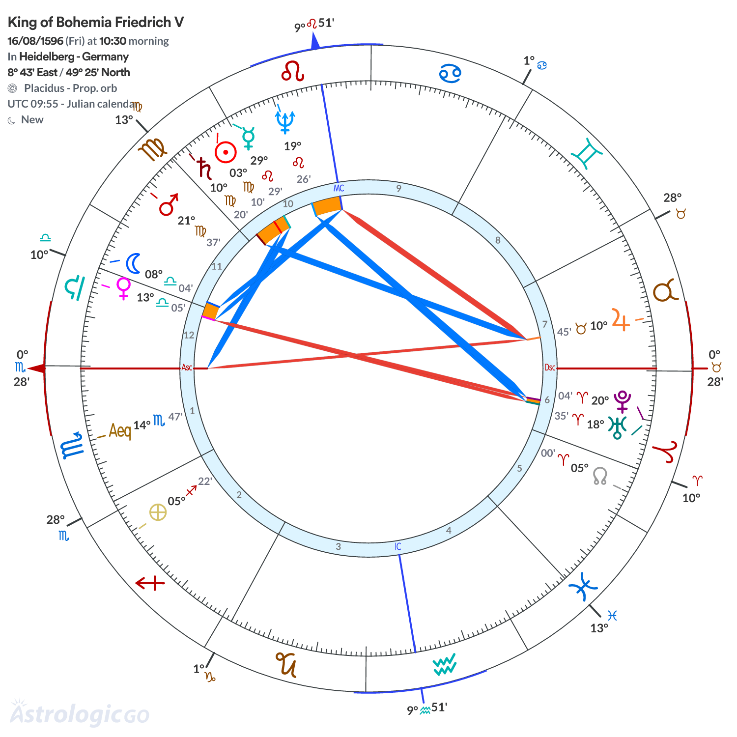Chart wheel - King of Bohemia Friedrich V