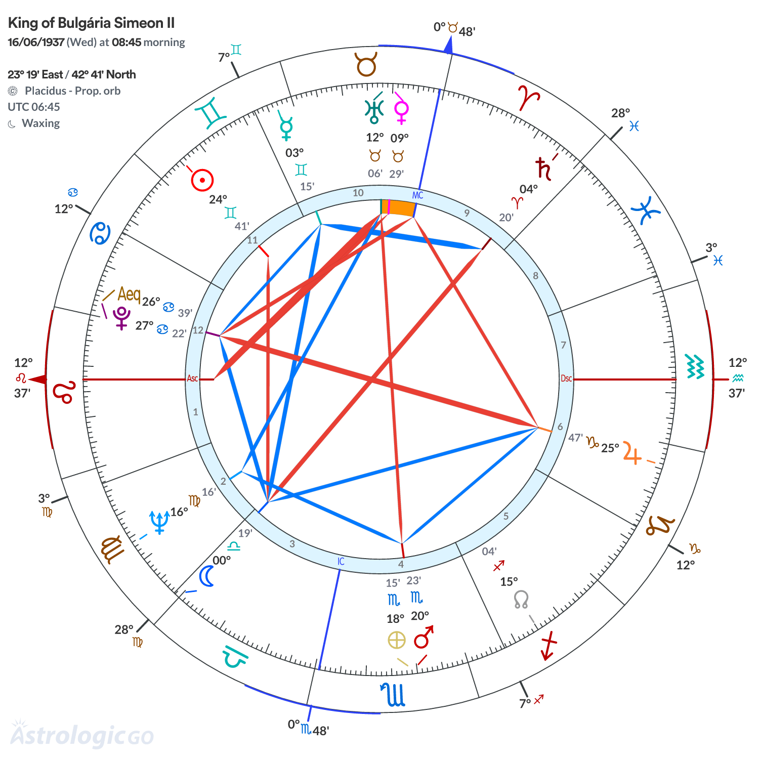 Chart wheel - King of Bulgária Simeon II