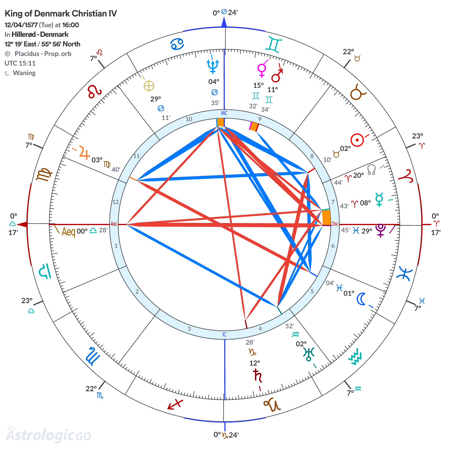 Chart wheel - King of Denmark Christian IV