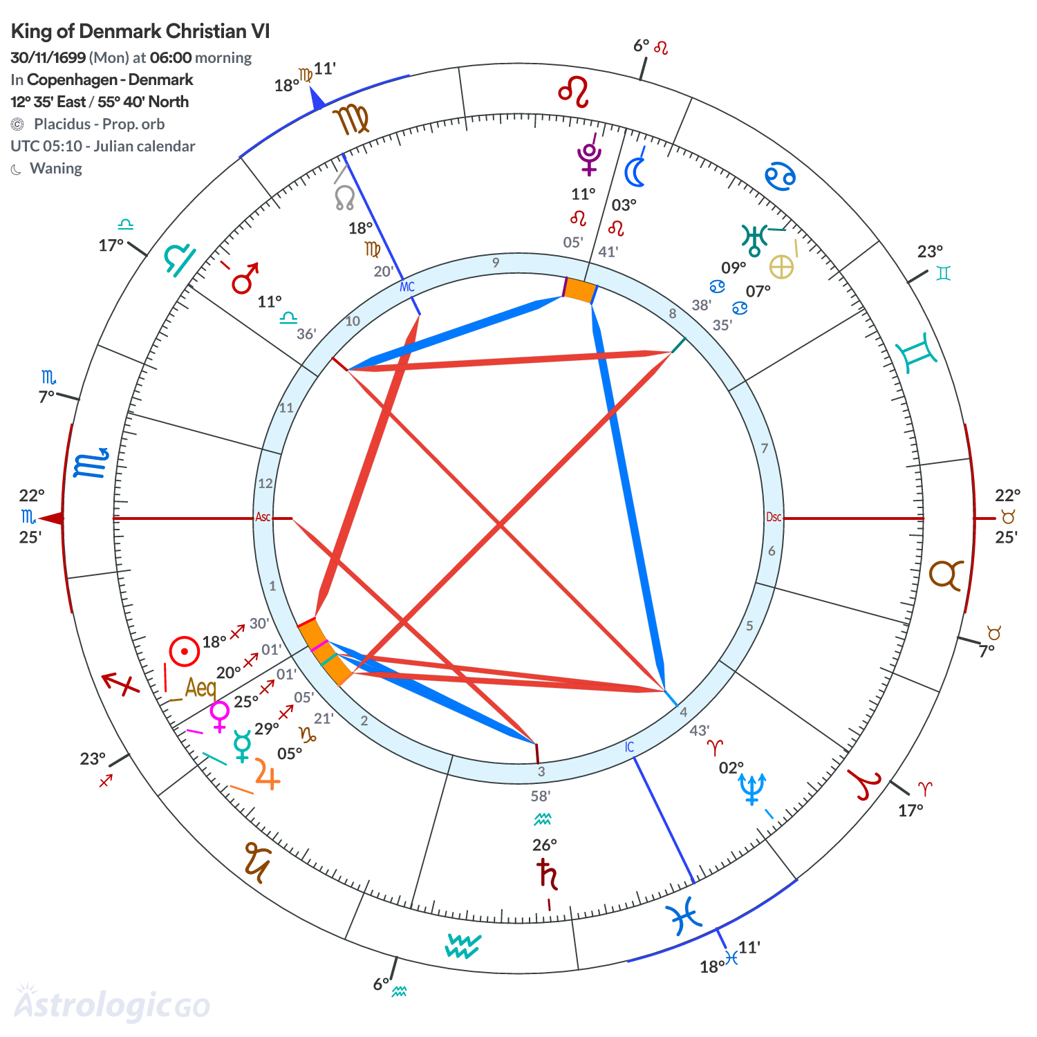 Chart wheel - King of Denmark Christian VI