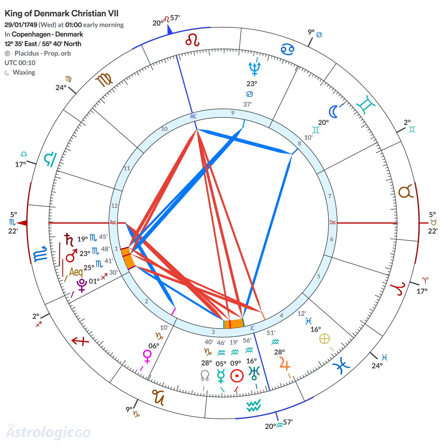 Chart wheel - King of Denmark Christian VII