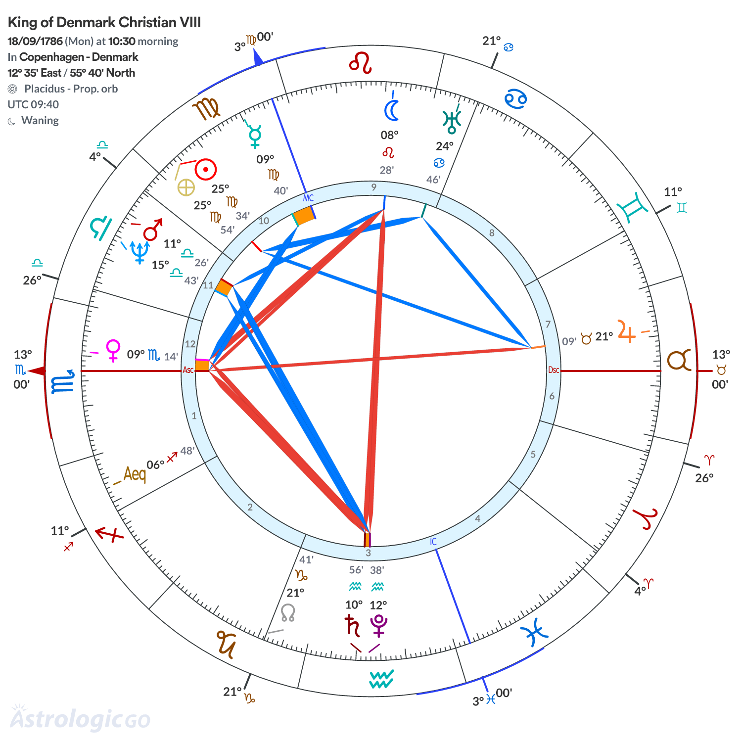 Chart wheel - King of Denmark Christian VIII