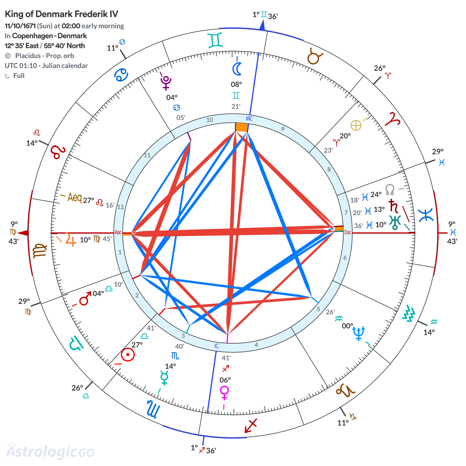 Chart wheel - King of Denmark Frederik IV