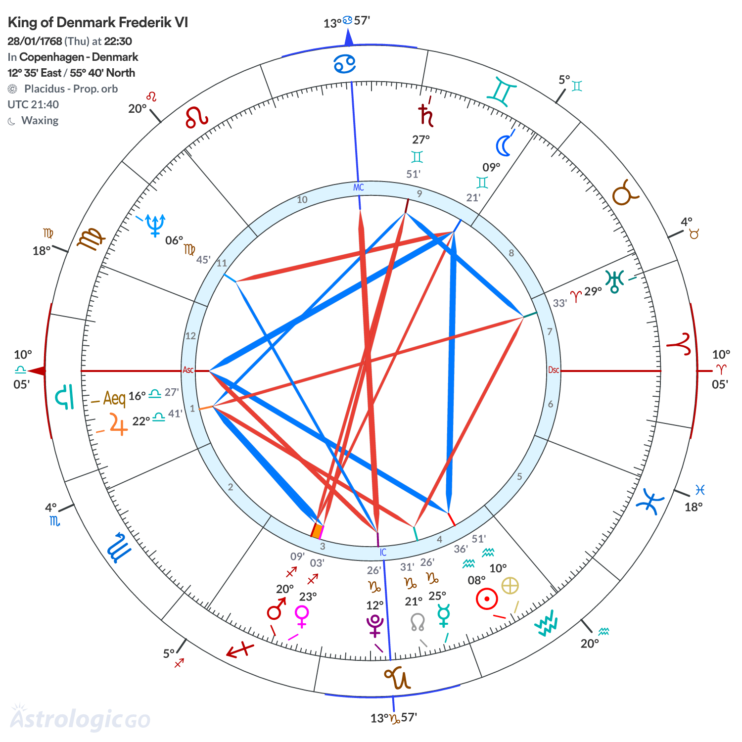 Chart wheel - King of Denmark Frederik VI