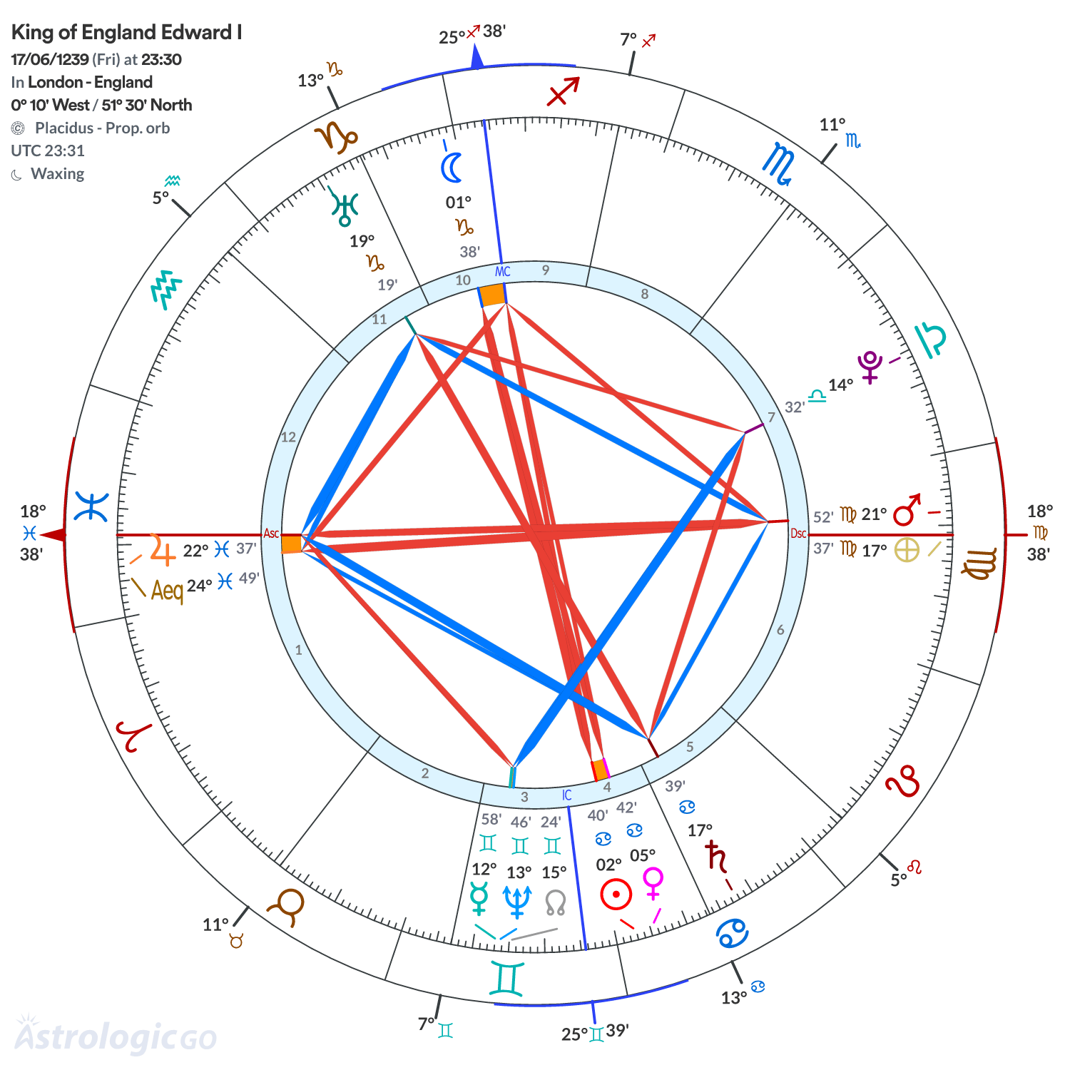 Chart wheel - King of England Edward I