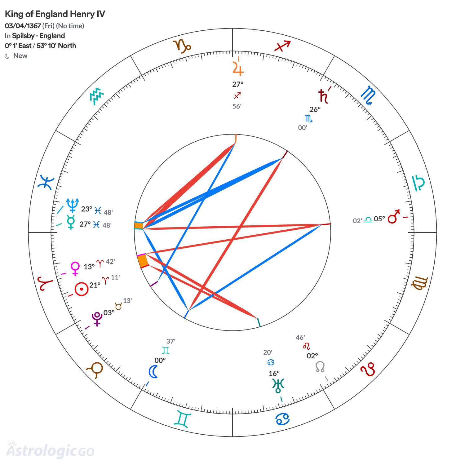 Chart wheel - King of England Henry IV