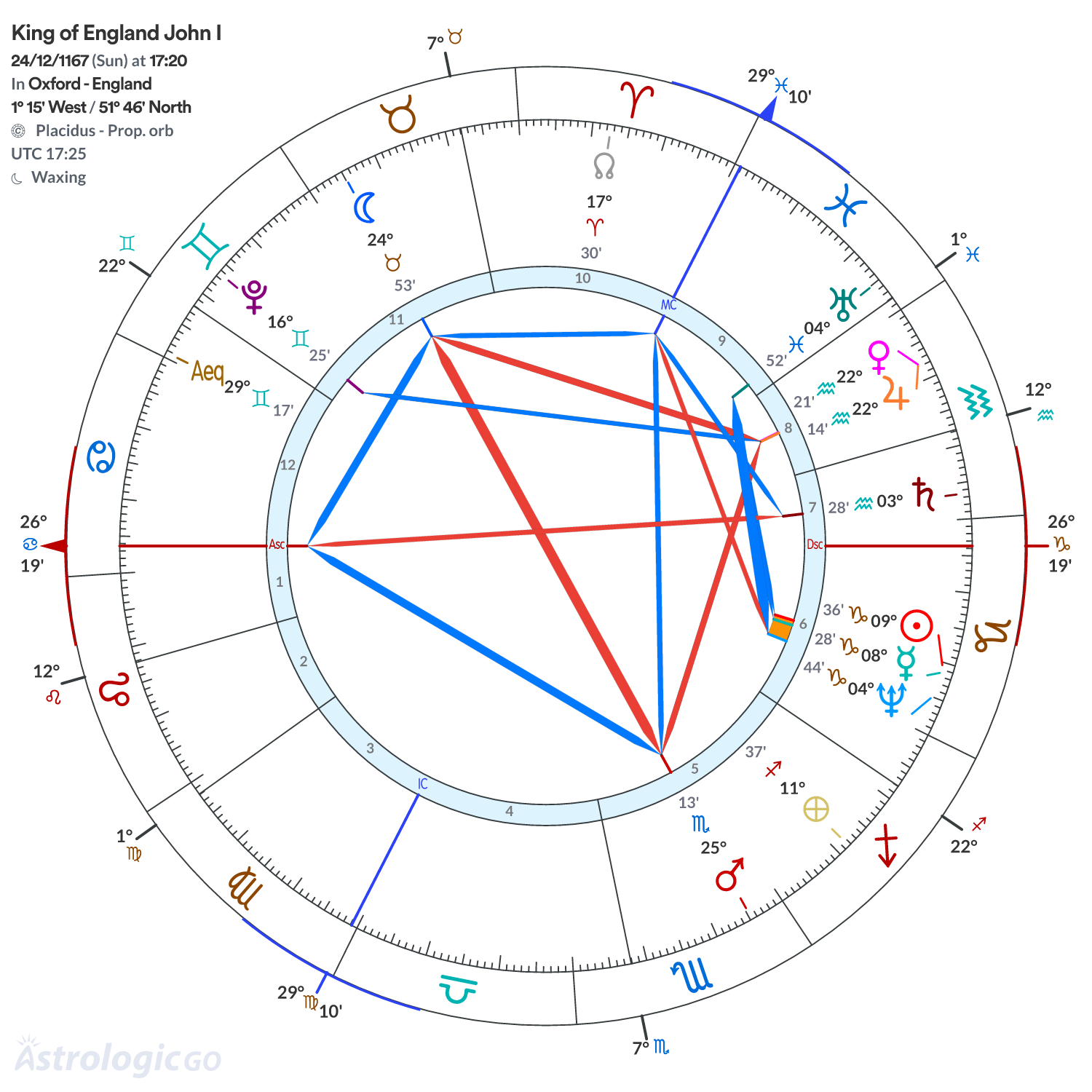 Chart wheel - King of England John I