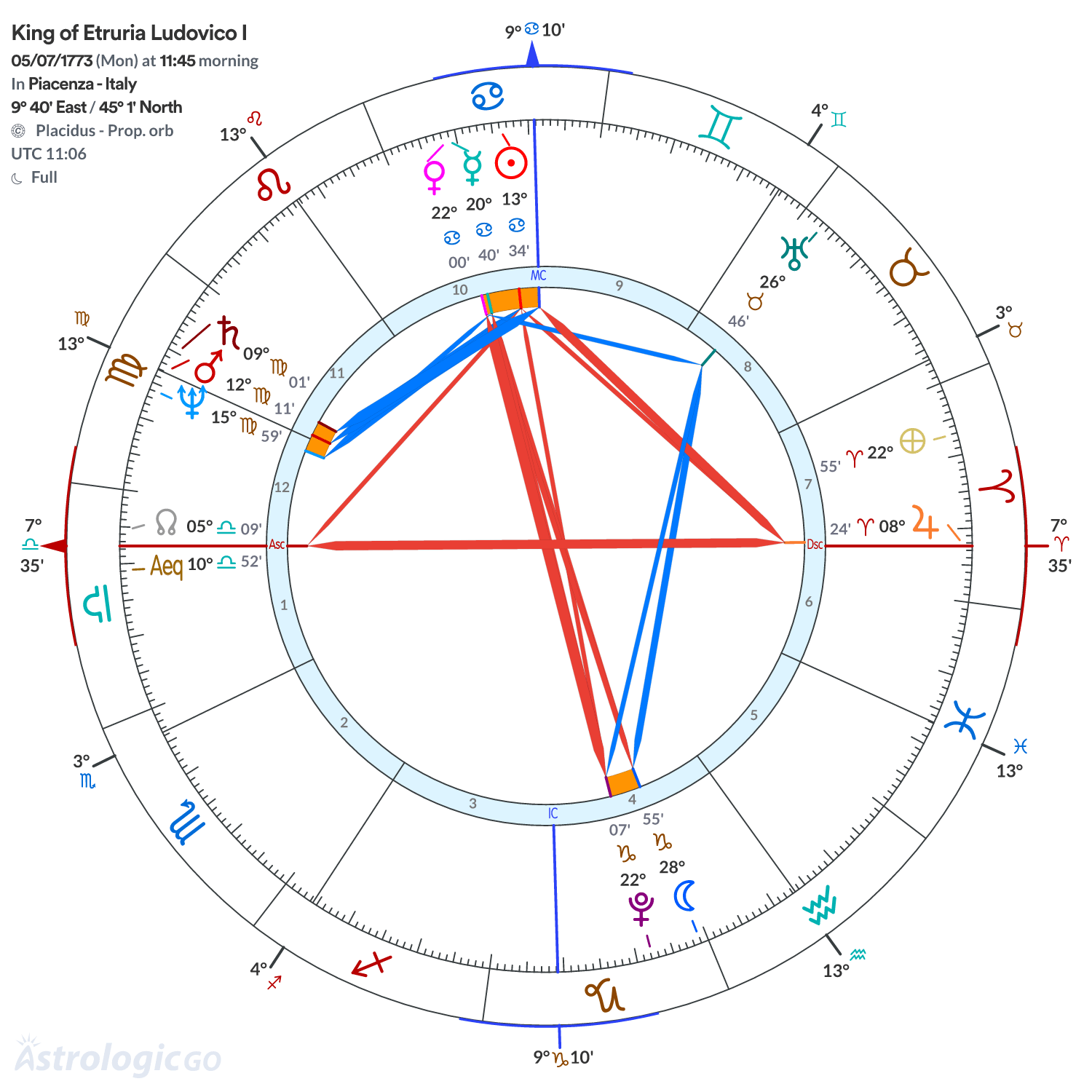 Chart wheel - King of Etruria Ludovico I