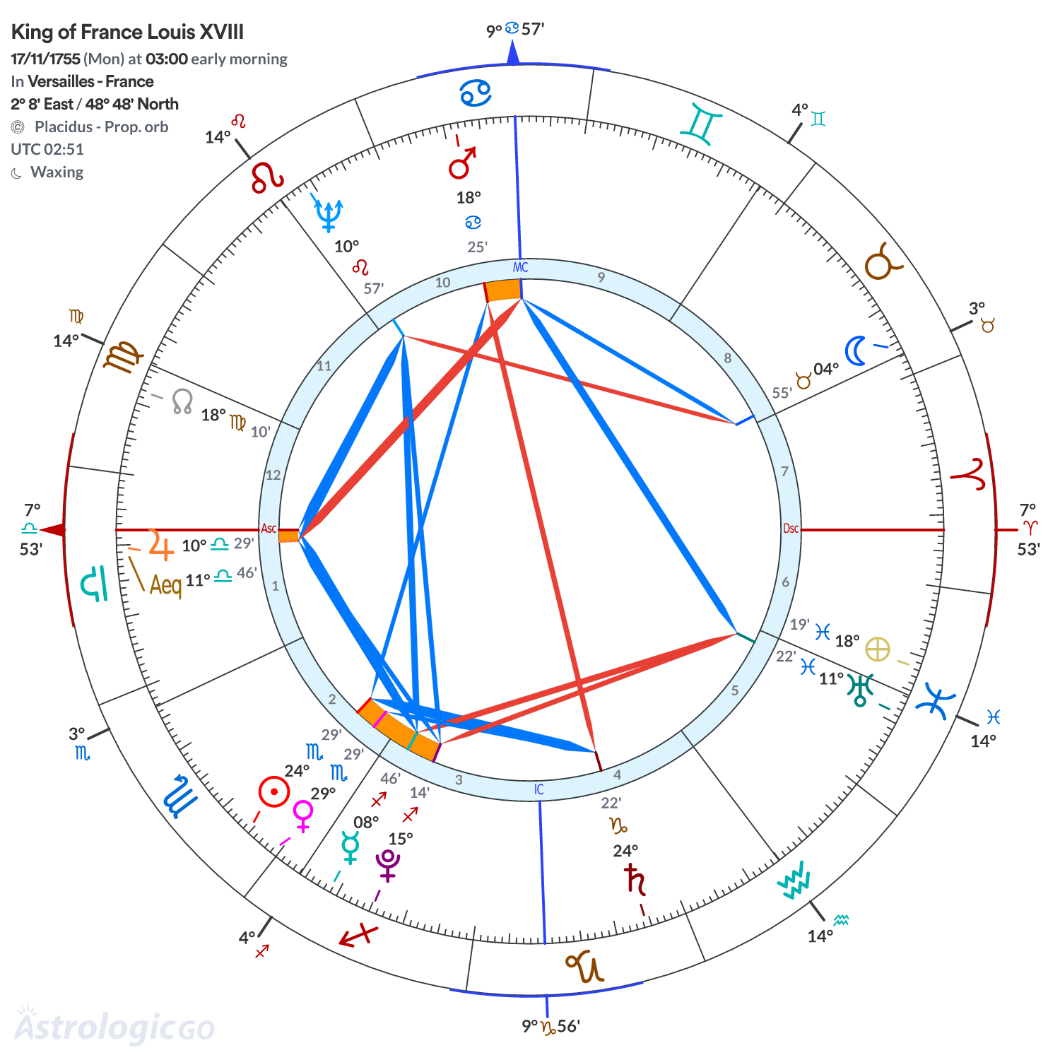 Chart wheel - King of France Louis XVIII