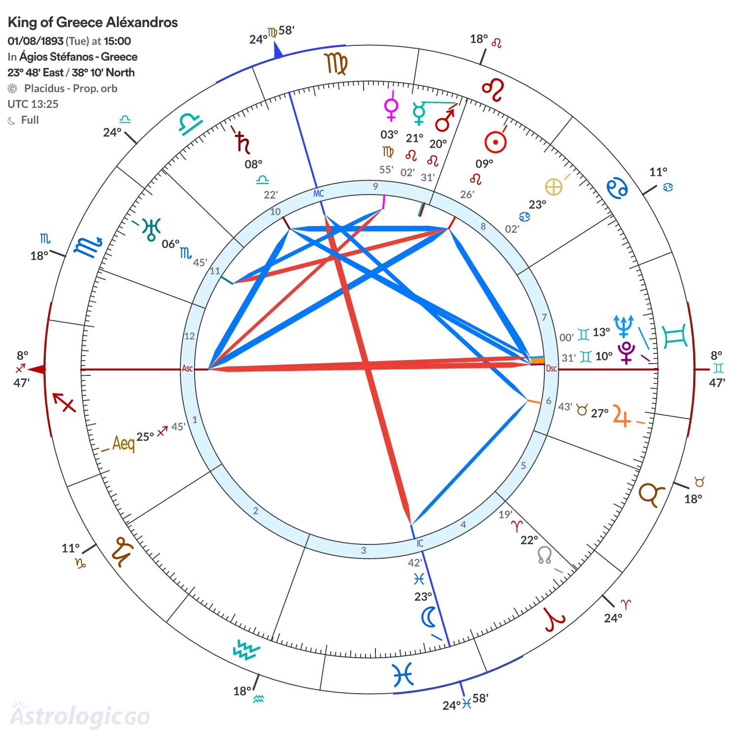 Chart wheel - King of Greece Aléxandros