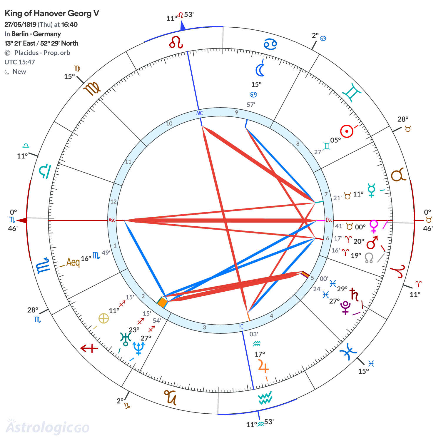 Chart wheel - King of Hanover Georg V