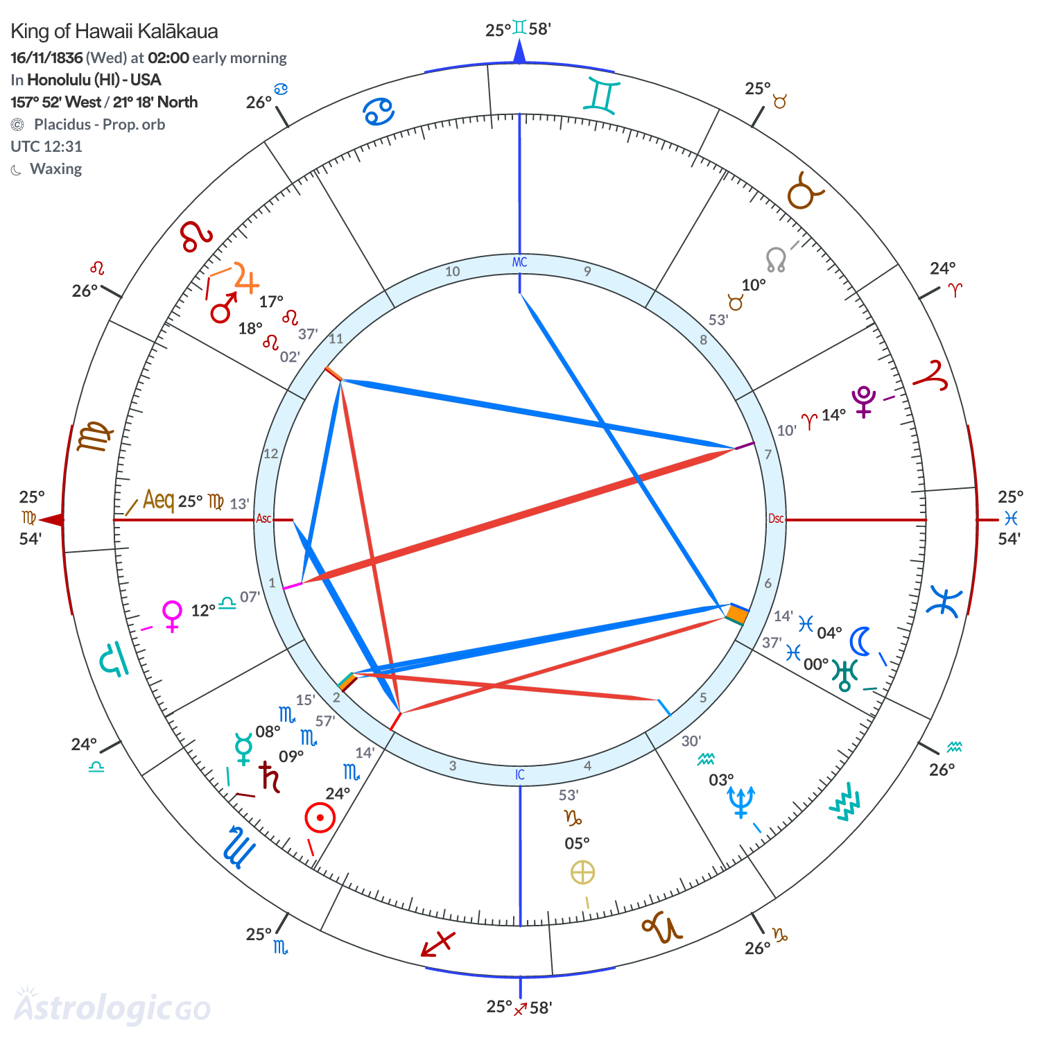 Chart wheel - King of Hawaii Kalākaua