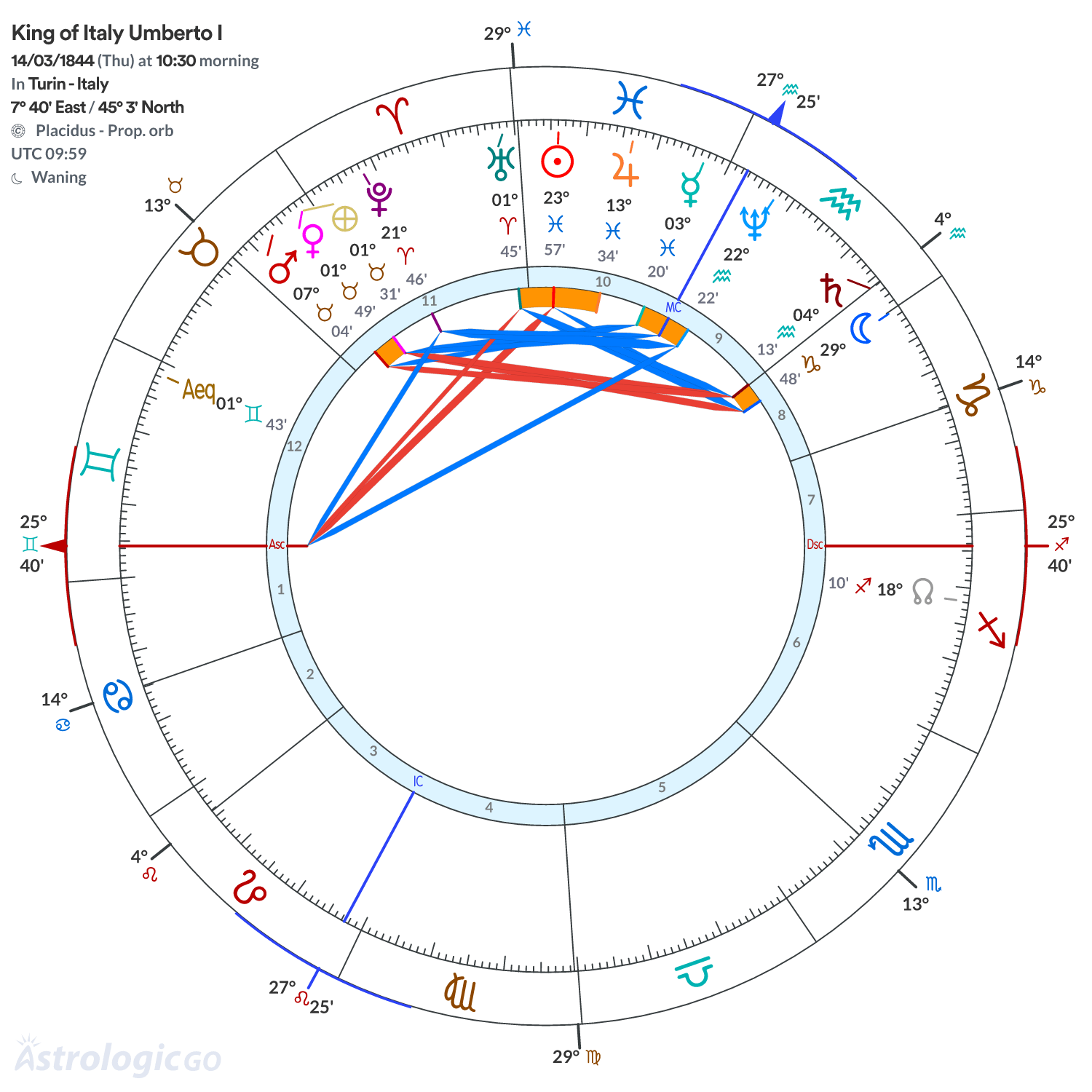 Chart wheel - King of Italy Umberto I
