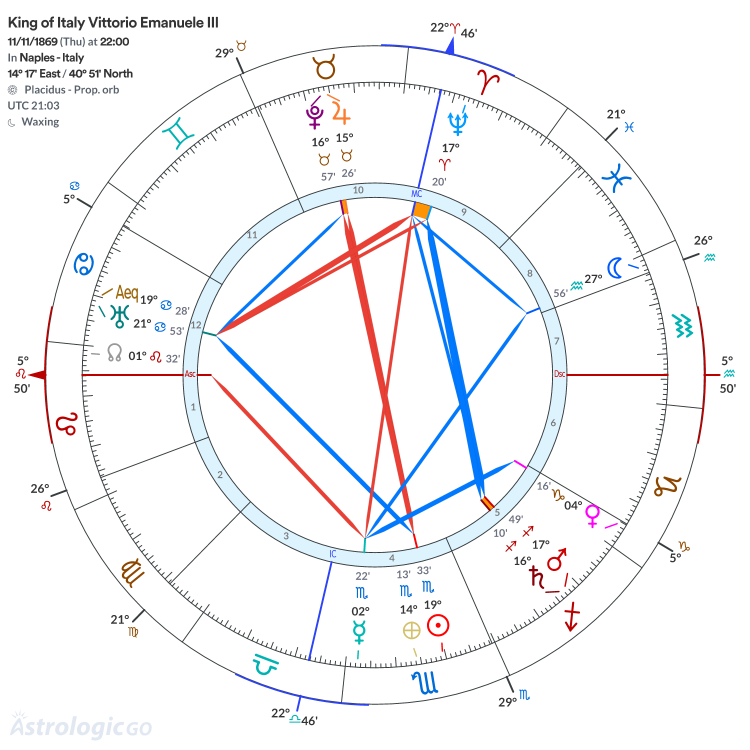 Chart wheel - King of Italy Vittorio Emanuele III