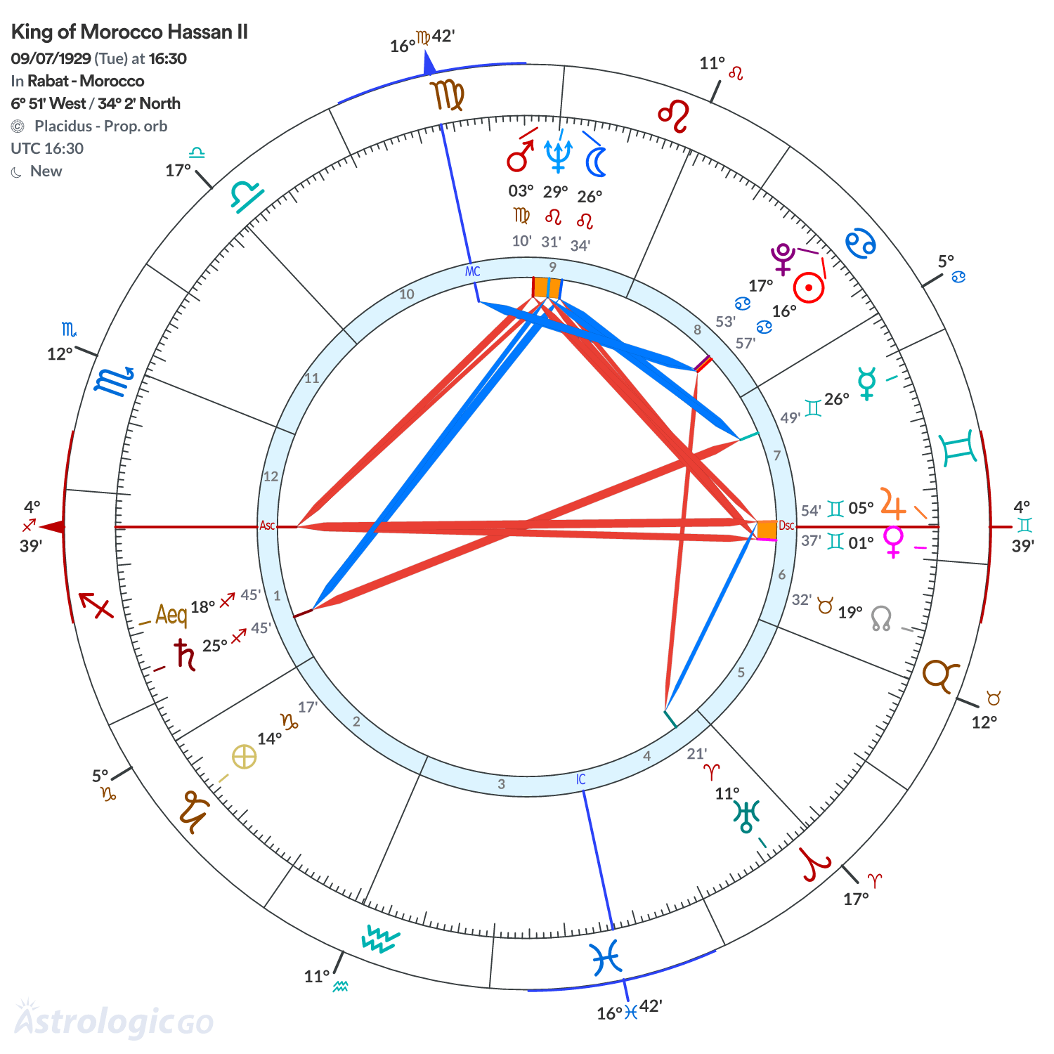 Chart wheel - King of Morocco Hassan II