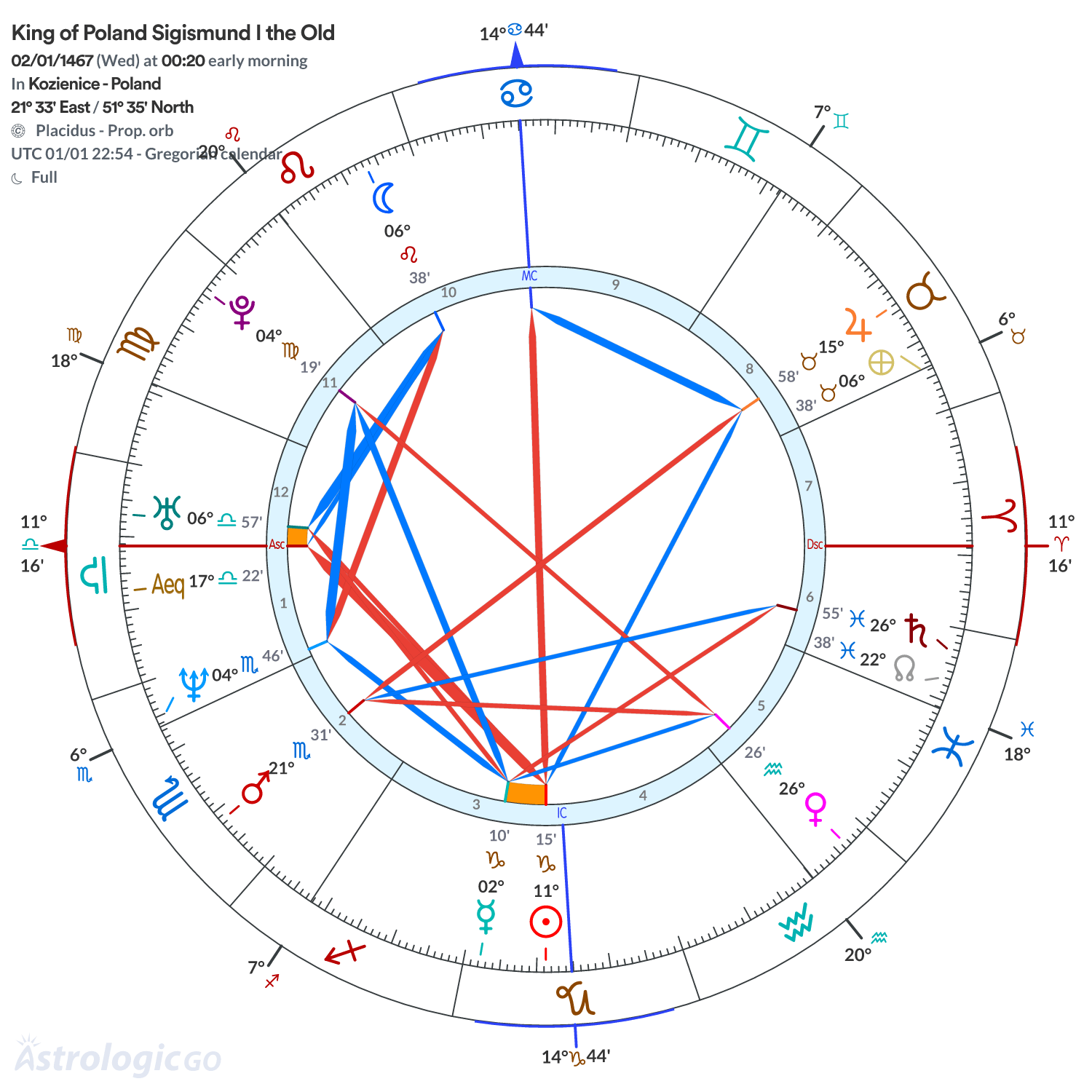 Chart wheel - King of Poland Sigismund I the Old