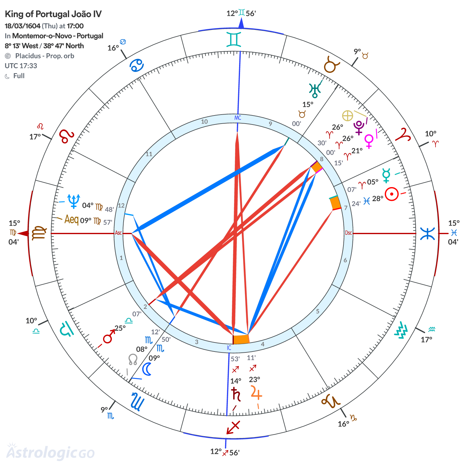 Chart wheel - King of Portugal João IV