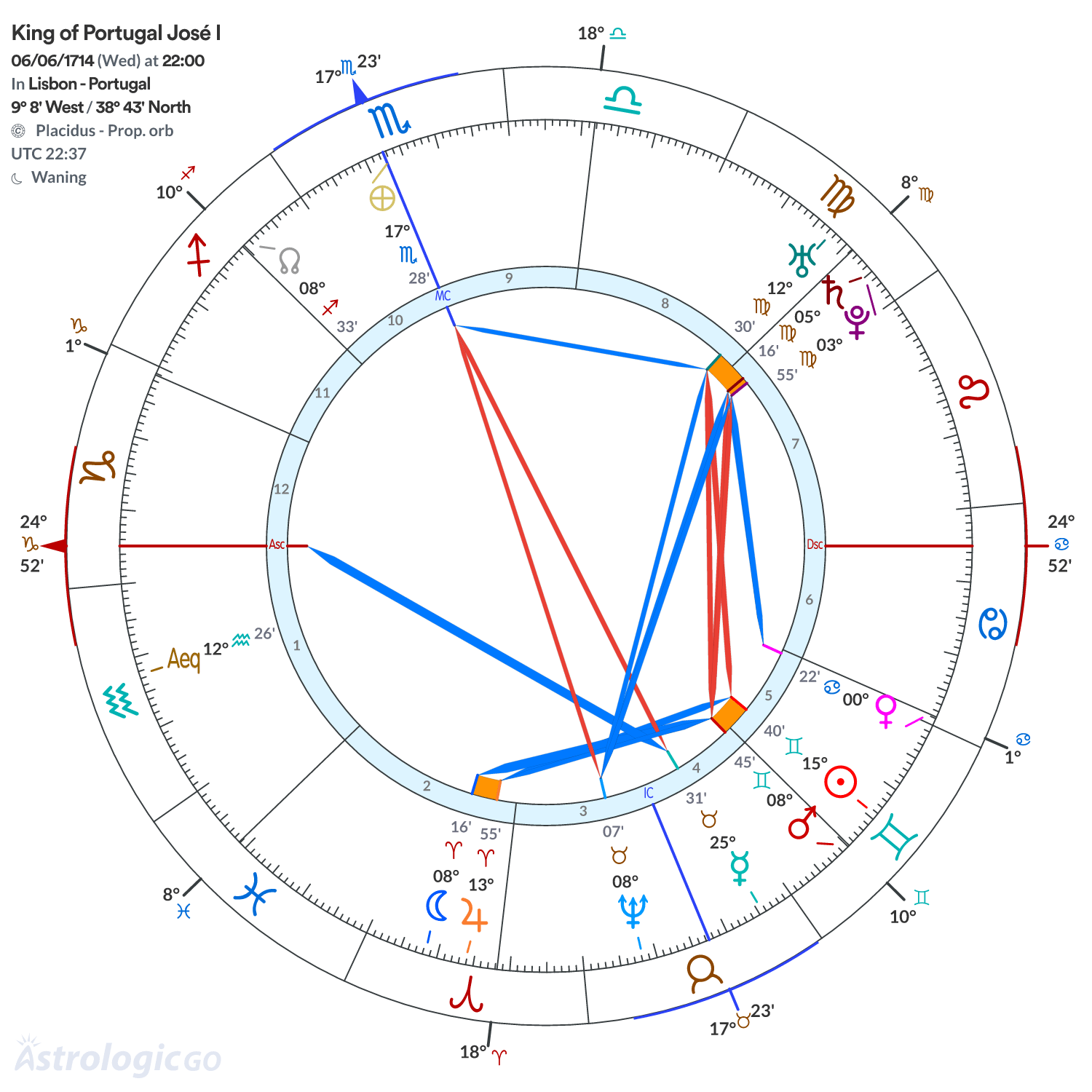 Chart wheel - King of Portugal José I
