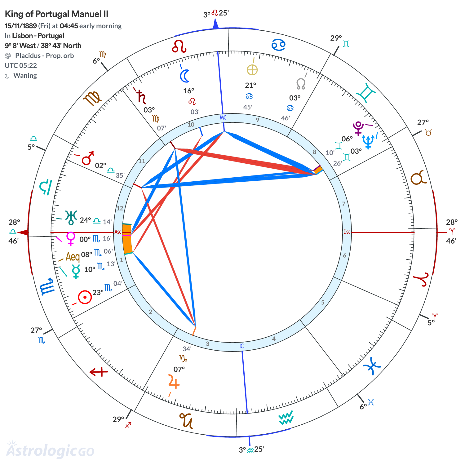 Chart wheel - King of Portugal Manuel II