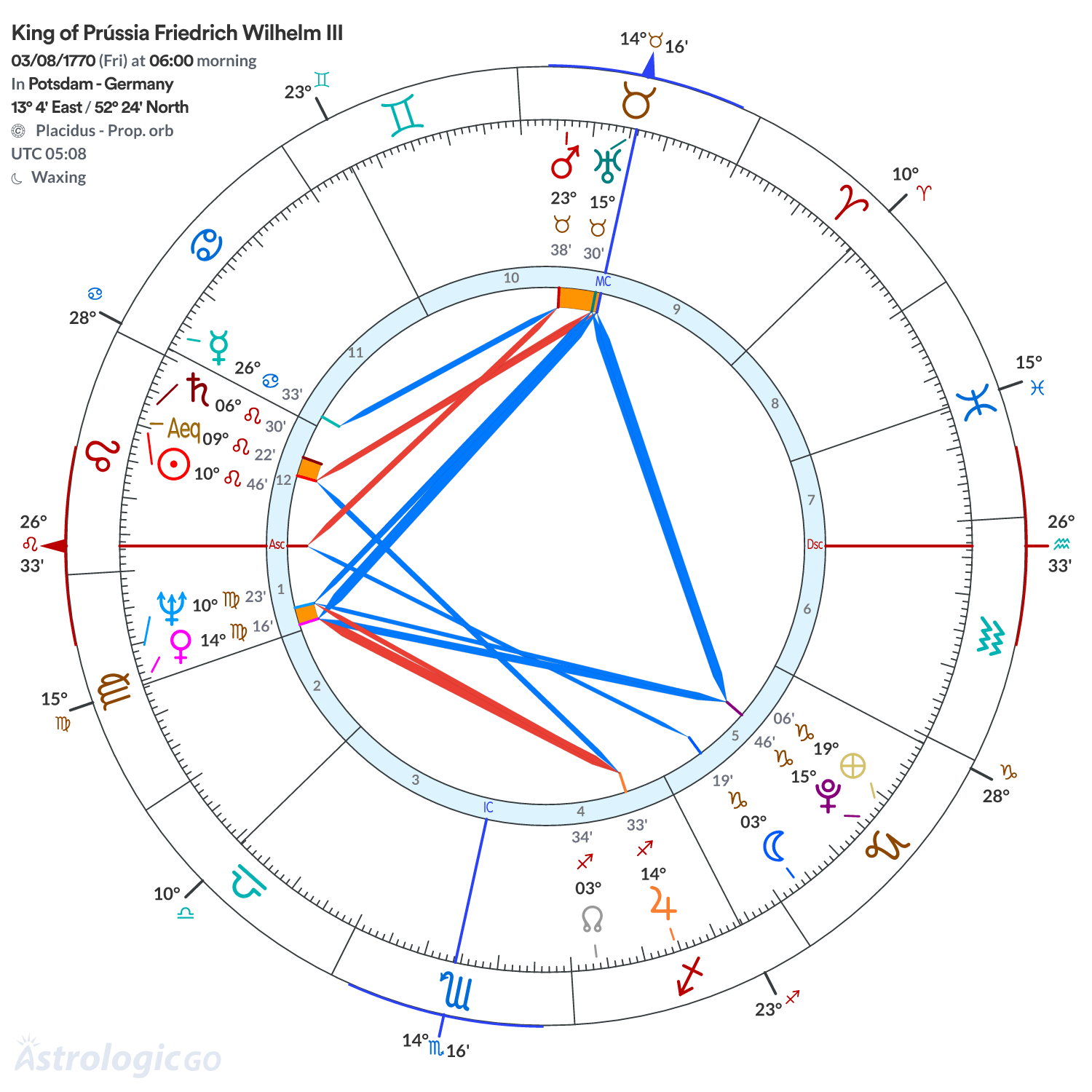 Chart wheel - King of Prússia Friedrich Wilhelm III