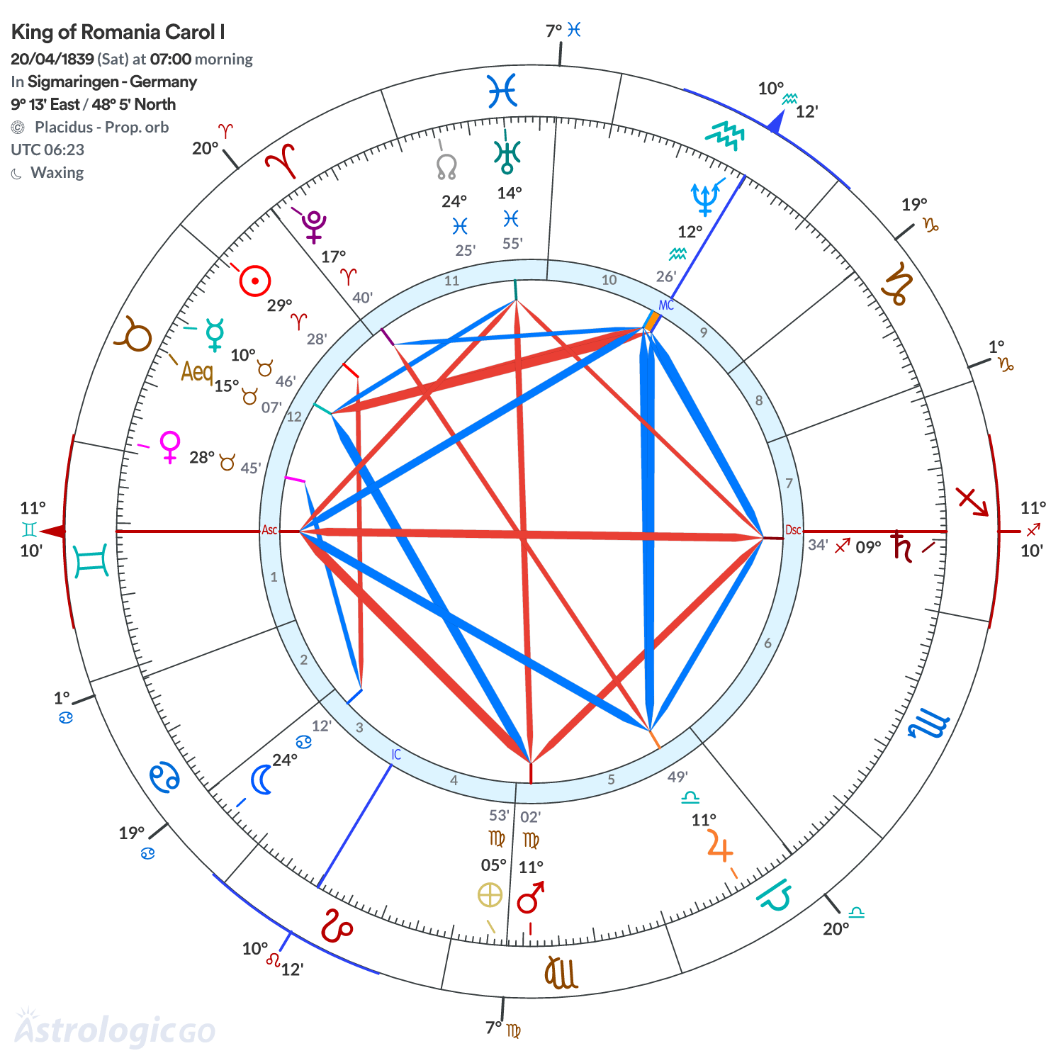 Chart wheel - King of Romania Carol I