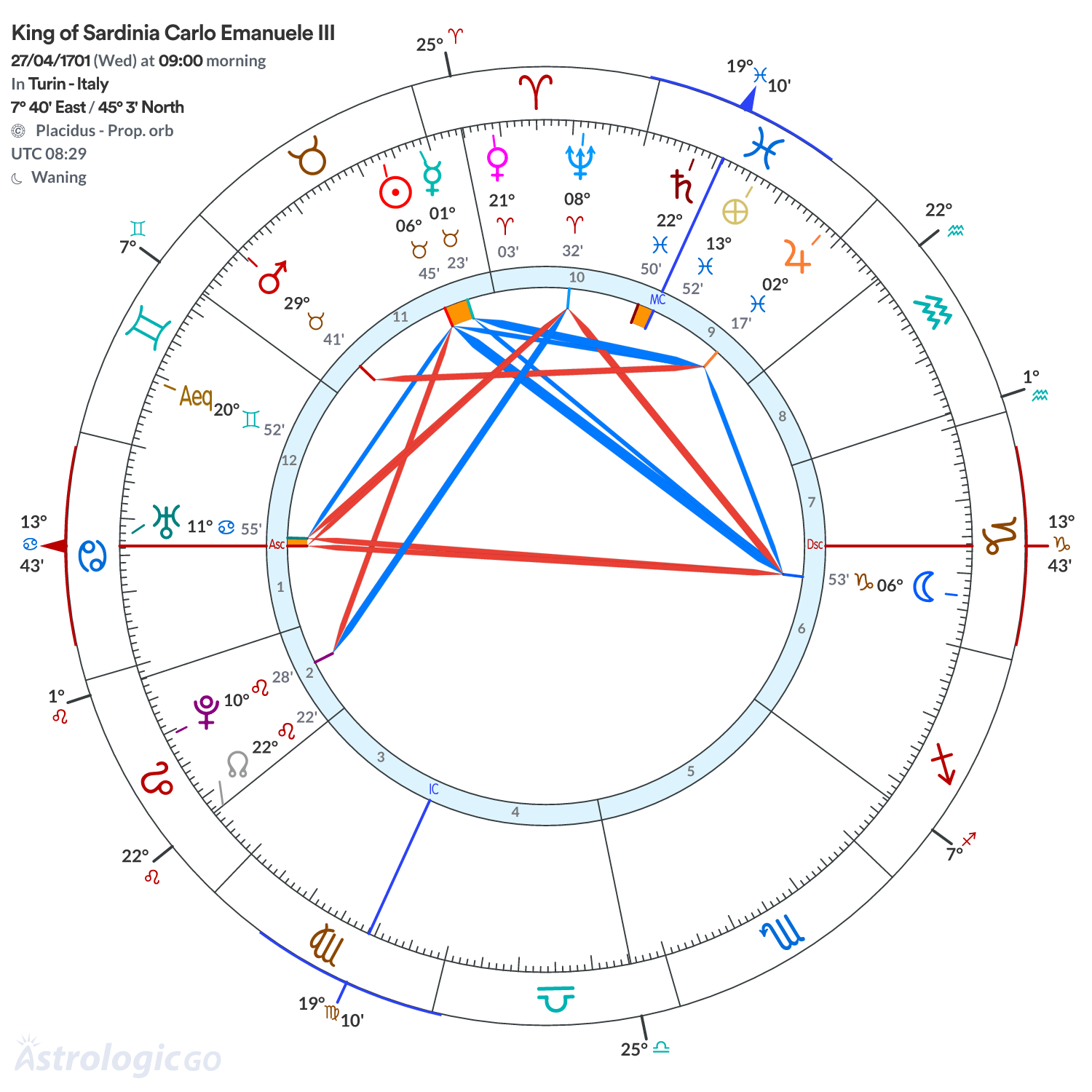 Chart wheel - King of Sardinia Carlo Emanuele III