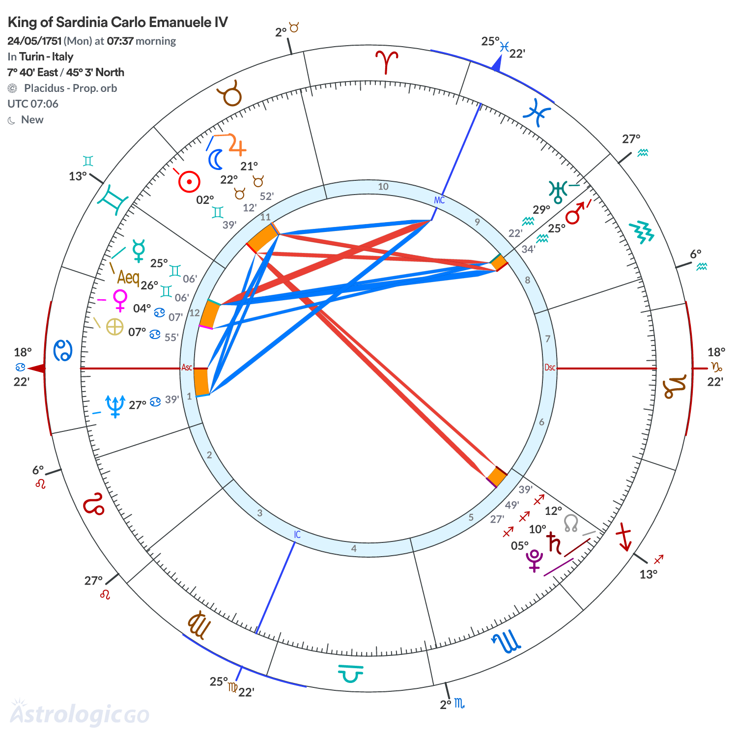 Chart wheel - King of Sardinia Carlo Emanuele IV