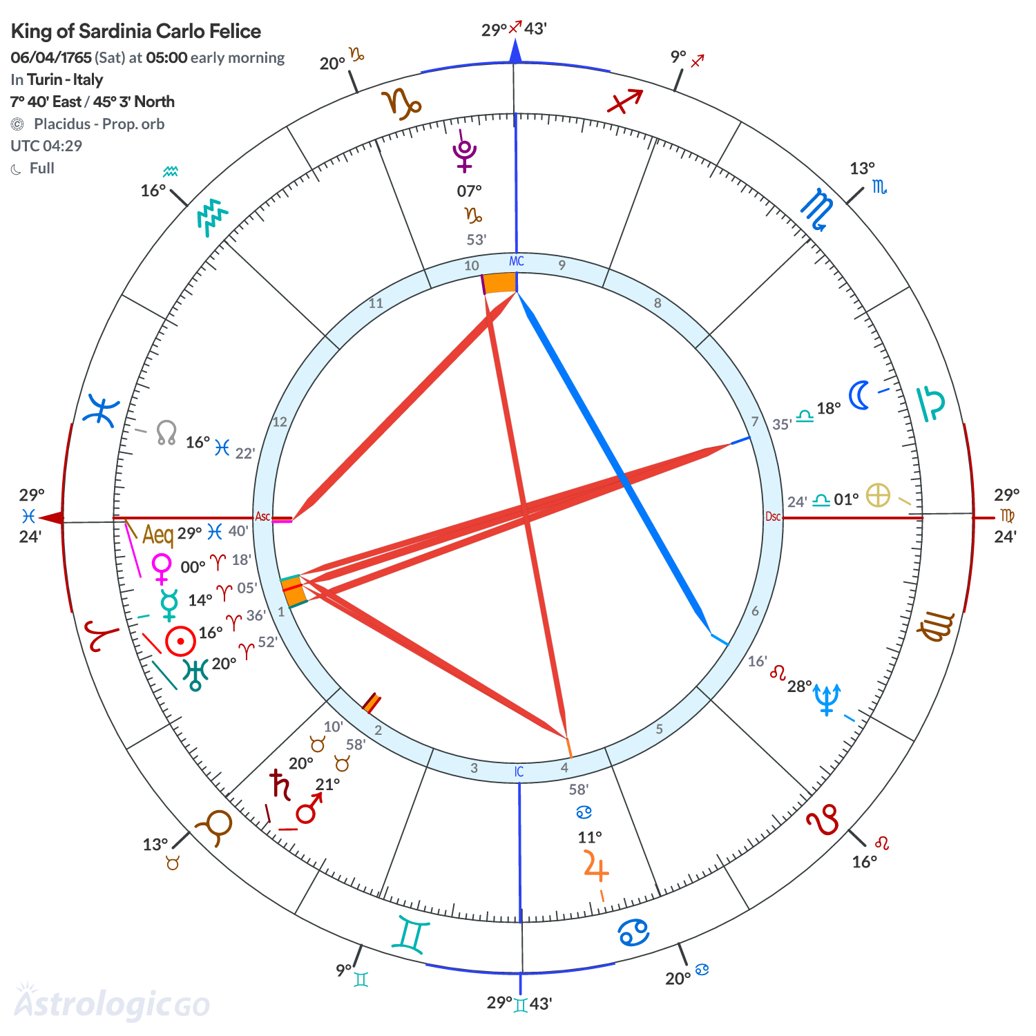 Chart wheel - King of Sardinia Carlo Felice