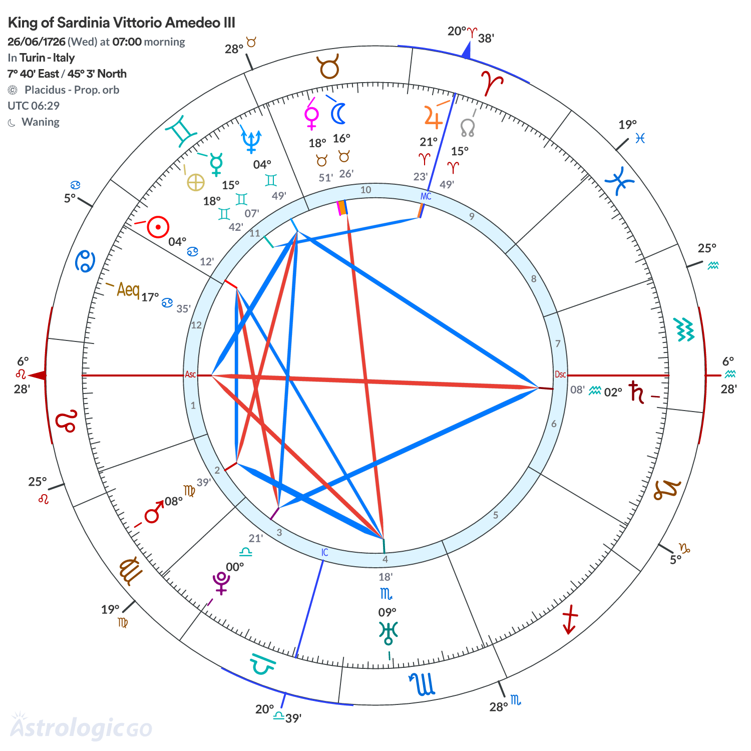 Chart wheel - King of Sardinia Vittorio Amedeo III