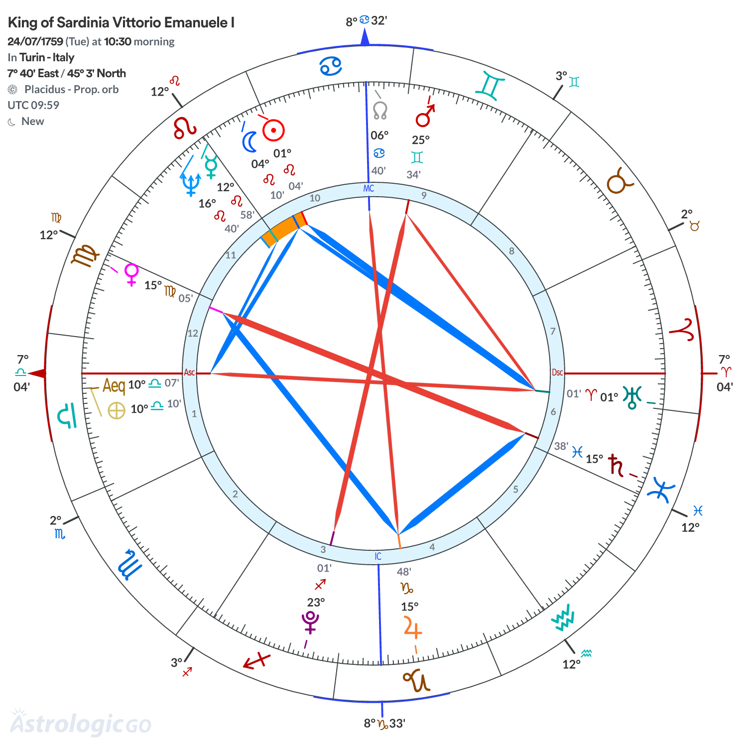 Chart wheel - King of Sardinia Vittorio Emanuele I