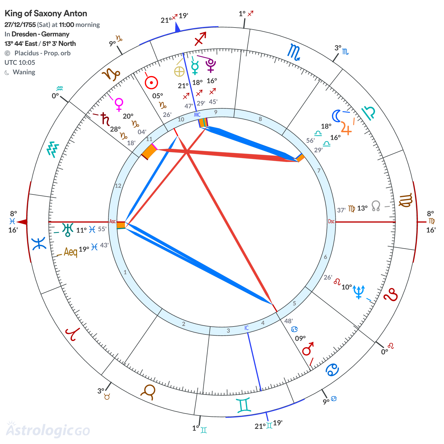 Chart wheel - King of Saxony Anton