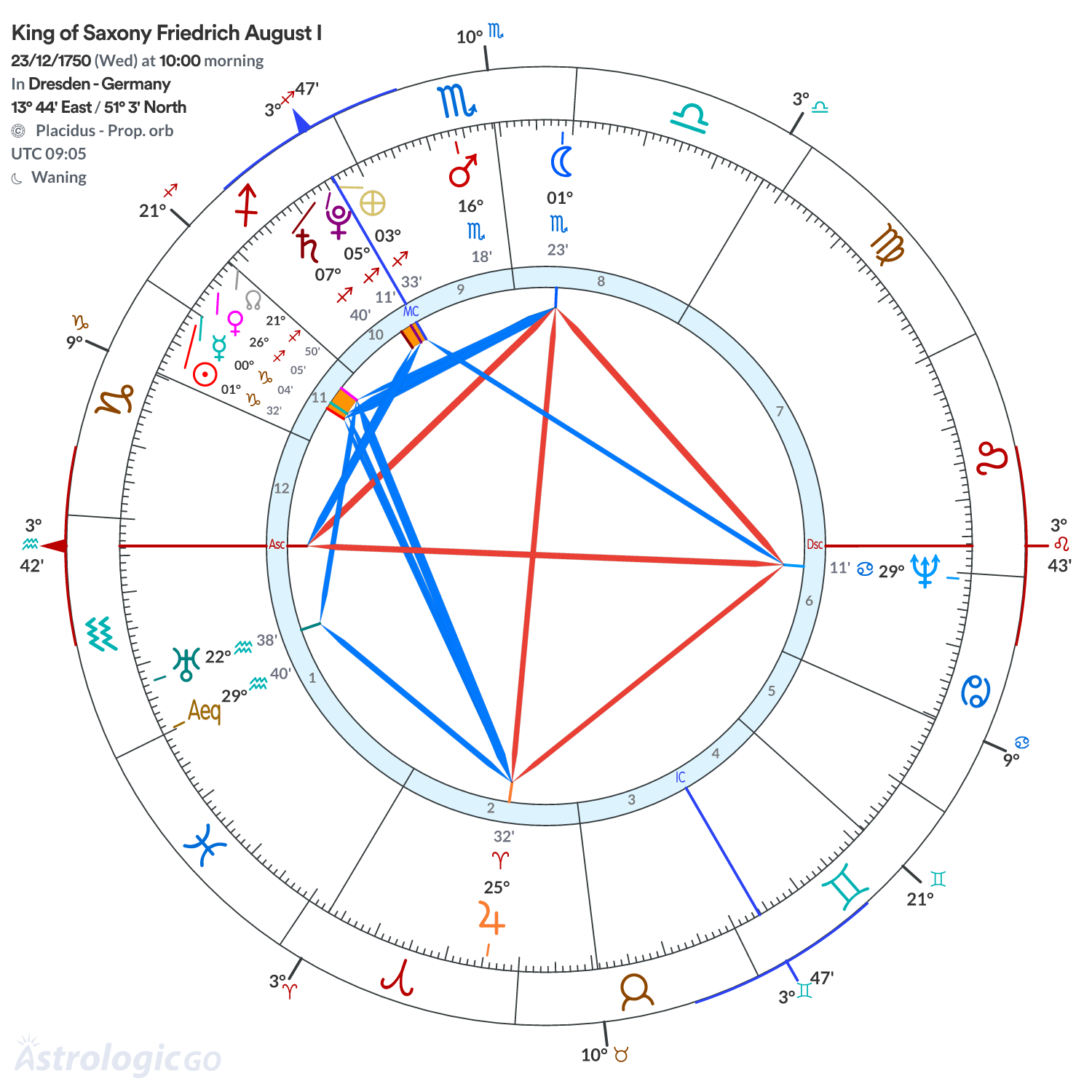 Chart wheel - King of Saxony Friedrich August I