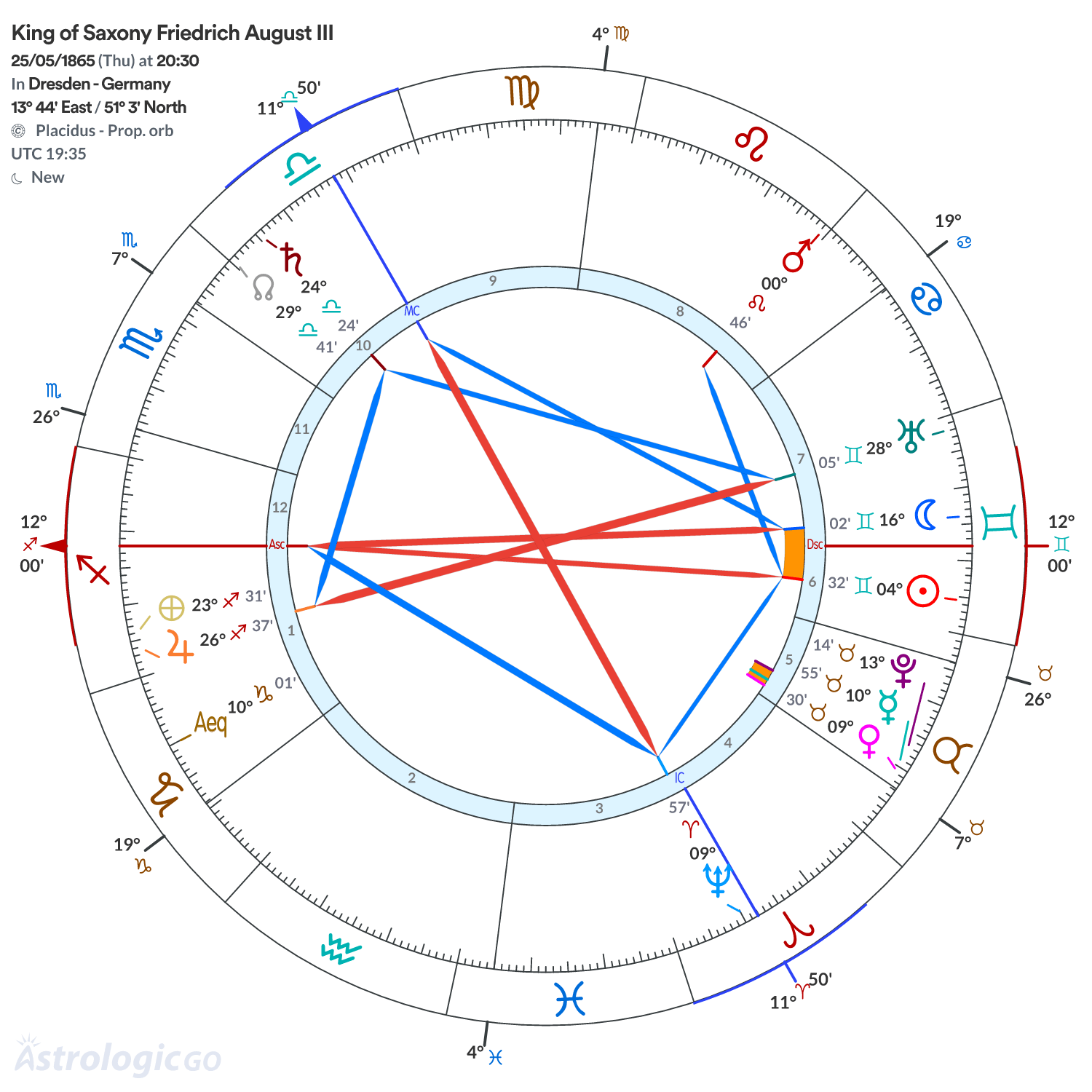 Chart wheel - King of Saxony Friedrich August III