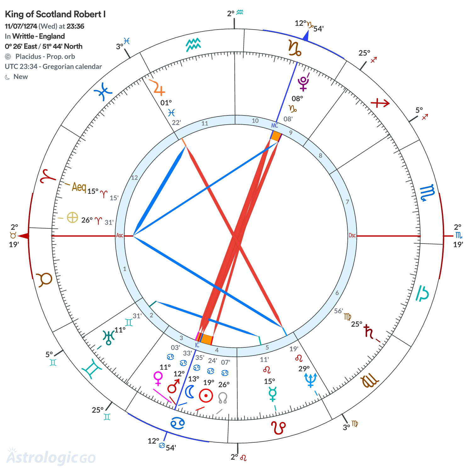 Chart wheel - King of Scotland Robert I
